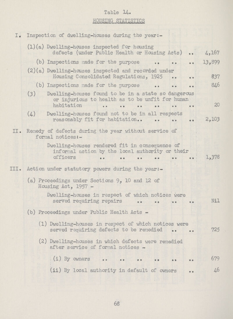 Table 14. HOUSING STATISTICS I, Inspection of dwelling-houses during the year:- (l)(a) Dwelling-houses inspected for housing defects (under Public Health or Housing Acts) 4,167 13,899 (2)(a) Dwelling-houses inspected and recorded under Housing Consolidated Regulations, 1925 837 (b) Inspections made for the purpose 846 (3) Dwelling-houses found to be in a state so dangerous or injurious to health as to be unfit for human 20 (4.) Dwelling-houses found not to be in all respects reasonably fit for habitation 2,103 II. Remedy of defects during the year without service of formal notices:- Dwelling-houses rendered fit in consequence of informal action by the local authority or their 1,378 III. Action under statutory powers during the year:- (a) Proceedings under Sections 9, 10 and 12 of Housing Act, 1957 - Dwelling-houses in respect of which notices were Nil (b) Proceedings under Public Health Acts - (l) Dwelling-houses in respect of which notices were served requiring defects to be remedied 725 (2) Dwelling-houses in which defects were remedied after service of formal notices - (i) By owers 679 (ii) By local authority in default of owners 46 68