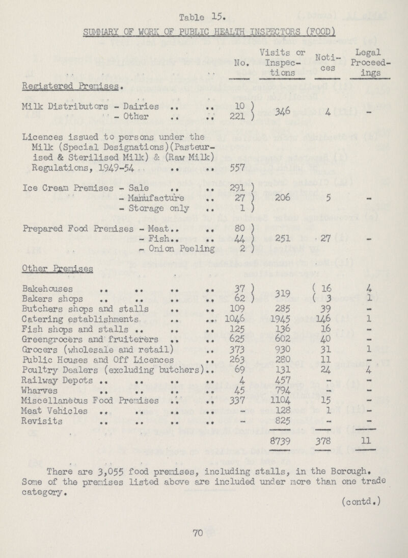 Table 15. SUMMARY OF WORK OF PUBLIC HEALTH INSPECTORS (FOOD) No. Visits or Inspec tions Noti ces Legal Proceed ings Registered Premises. 346 4 - Milk Distributors - Dairies 10 - Other 221 Licences issued to persons under the Milk (Special Designations)(Pasteur ised & Sterilised Milk) & (Raw Milk) Regulations, 1949-54- 557 Ice Cream Premises - Sale 291 206 5 - - Manufacture 27 - Storage only 1 Prepared Food Premises - Meat 80 251 27 - - Fish 44 - Onion Peeling 2 Other Premises Bakehouses 37 319 16 4 Bakers shops 62 3 1 Butchers shops and stalls 109 285 39 - Catering establishments 1046 1945 146 1 Fish shops and stalls 125 136 16 - Greengrocers and fruiterers 625 602 40 - Grocers (wholesale and retail) 373 930 31 1 Public Houses and Off Licences 263 280 11 - Poultry Dealers (excluding butchers) 69 131 24 4 Railway Depots 4 457 - - Wharves 45 794 - - Miscellaneous Food Premises 337 1104 15 - Meat Vehicles - 128 1 - Revisits - 825 - - 8739 378 11 There are 3,055 food premises, including stalls, in the Borough. Some of the premises listed above are included under more than one trade category. (contd.) 70