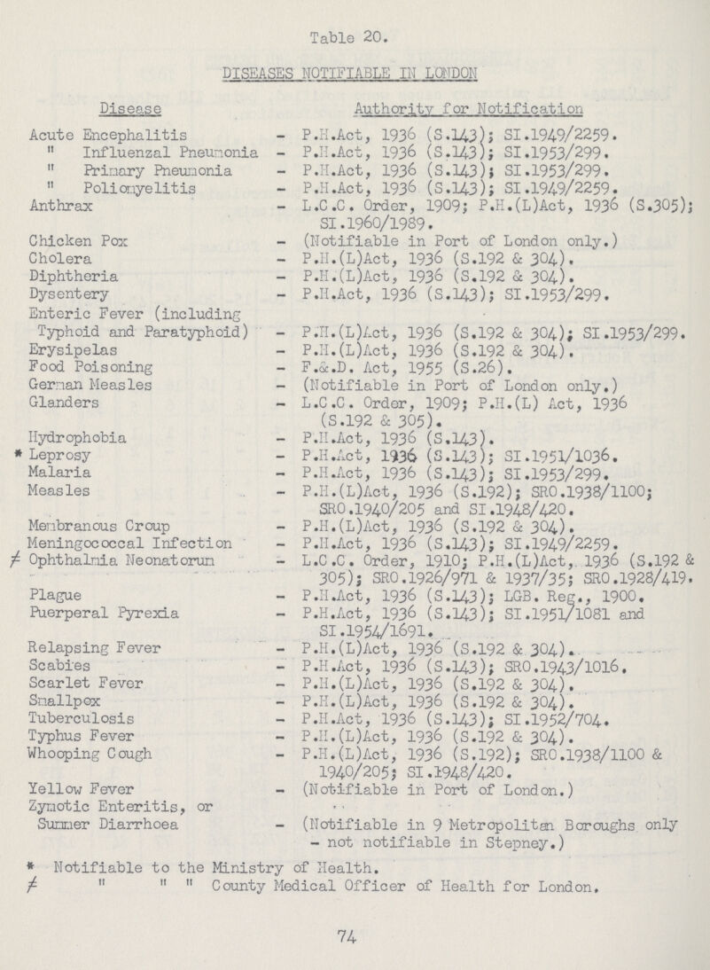 Table 20. DISEASES NOTIFIABLE IN LONDON Disease Authority for Notification Acute Encephalitis P.H.Act, 1936 (s.143); SI. 1949/2259. Influenzal Pneumonia - P.H.Act, 1936 (S.143); SI. 1953/299. Primary Pneumonia P.H.Act, 1936 (S.143); SI. 1953/299. Poliomyelitis P.H.Act, 1936 (S.143); SI .194.9/2259. Anthrax L.C.C. Order, 1909; P.H.(L)Act, 193& (S.305); SI.1960/1989. Chicken Pox - (Notifiable in Port of London only.) Cholera P.II.(L)Act, 1936 (S.192 & 304.). Diphtheria - P.H.(L)Act, 1936 (S.192 & 304.). Dysentery Enteric Fever (including P.H.Act, 1936 (S.143); SI.1953/299. Typhoid and Paratyphoid) - P.'H.(L)Act, 1936 (S. 192 & 304.); SI .1953/299. Erysipelas P.H.(L)Act, 1936 (S.192 & 304.). Food Poisoning - F.&.D. Act, 1955 (S.26). German Measles - (Notifiable in Port of London only,) Glanders - L.C.C. Order, 1909; P.H.(L) Act, 1936 (S.192 & 305). Hydrophobia P.II.Act, 1936 (S.143). * Leprosy P.H.Act, 1936 (S.143); SI.I951/IO36. Malaria - P.H .Act, 1936 (S.14.3); SI.1953/299. Measles - P.H.(L)Act, 1936 (S.192); SRO. 1938/1100; SRO .194.O/205 and SI .1948/420. Membranous Croup P.H.(L)Act, 1936 (S.192 & 304). Meningococcal Infection - P.II.Act, 1936 (S.143); SI. 1949/2259. / Ophthalmia Neonatorum L.C.C. Order, 1910; P.H.(L)Act,. 1936 (S.192 & 305); SRO.1926/971 & 1937/35; SRO.1928/419. Plague P.H.Act, 1936 (S.143); LGB. Reg., 1900, Puerperal Pyrexia - P.H.Act, 1936 (S.143); SI. 1951/1081 and si .1954/1691. Relapsing Fever P.H.(L)Act, 1936 (S.192 & 304). Scabies P.H.Act, 1936 (S.143); SRO. 1943/1016. Scarlet Fever - P.H.(L)Act, 1936 (S.192 & 304). Smallpox P.H.(L)Act, 1936 (S.192 & 304). Tuberculosis - P.H.Act, 1936 (S.143); SI.1952/704. Typhus Fever P.H.(L)Act, 1936 (S.192 & 304). Whooping Cough P.H.(L)Act, 1936 (S.192); SRO.1938/1100 & 1940/205; 0SI.1948/420. Yellow Fever (Notifiable in Port of London.) Zymotic Enteritis, or Sumner Diarrhoea (Notifiable in 9 Metropolitan Boroughs only - not notifiable in Stepney.) * Notifiable to the Ministry of Health. / County Medical Officer of Health for London, 74
