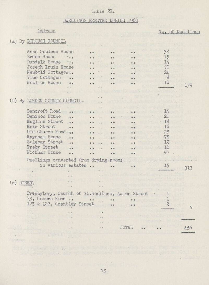 Table 21. DWELLINGS ERECTED DURING I960 Address No. of Dwelling's (a) By BOROUGH COUNCIL Anne Goodman House 38 Boden House 15 Dundalk House 14 Joseoh Irwin House 30 Newbold Cottages; 24 Vine Cottages 8 Woollon House 10 139 (b) By LONDON COUNTY COUNCIL. Bancroft Road 15 Denison House 21 English Street 18 Eric Street 16 Old Church Road 28 Raynham House 75 Solebay Street 12 Treby Street 16 Wickhaia House 97 Dwellings converted from drying.rooms in various estates 15 313 (c) OTHER. Presbytery, Church of St.Boniface, Adler Street 1 73, Coborn Road 1 125 & 127, Grantley Street 2 4 TOTAL 456 75