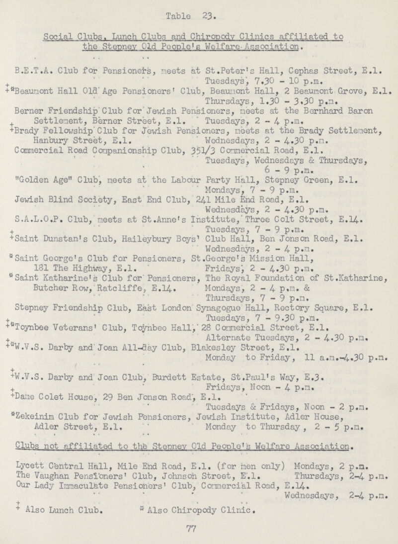 J- • Social Clubs. Lunch Clubs and Chiropody Clinics affiliated to the Stepney Old People-'s Welfare-Association. B.E.T.A. Club for Pensioners, meets at St.Peter's Hall, Cephas Street, E.l. Tuesdays, 7.30 - 10 p.m. ‡ *Beaur.iont Hall Old'Age Pensioners' Club, Beaunont Hall, 2 Beaumont Grove, E.l Thursdays, 1.30 - 3.30 p.m. Berner Friendship'Club for' Jewish Pensioners, neets at the Bernhard Baron Settlement, Berner Street, E.l. ' Tuesdays, 2-4- p.m. ‡Brady Fellowship'Club for Jewish Pensioners, neets at the Brady Settlement, Hanbury Street, E.l. Wednesdays, 2 - 4.30 p.n. Commercial Road Companionship Club, 351/3 Commercial Road, E.l. Tuesdays, Wednesdays & Thursdays, 6-9 p.m. Golden Age Club, meets at the Labour Party Hall, Stepney Green, E.l. Mondays, 7-9 p.n. Jewish Blind Society, East End Club, 24.1 Mile End Road, E.l. Wednesdays, 2 - 4-.30 p.n. S.A.L.O.P. Club, neets at St.Anne's Institute,' Three Colt Street, E.14. Tuesdays, 7-9 p.n. ‡Saint Dunstan's Club, Haileybury Boys1 Club Hall, Ben Jonson Road, E.l. Wednesdays, 2-4- p.n. *Saint George's Club for Pensioners, St.George's Mission Hall, 181 The Highway, E.l. Fridays; 2 - 4.30 p.n. Saint Katharine's Club for Pensioners, The Royal Foundation of St.Katharine, Butcher Row,' Ratcliffe, E.14. Mondays, 2-4 p.n. & Thursdays, 7 - 9 p.n. Stepney Friendship Club, East London Synagogue Hall, Rectory Square, E.l. ' Tuesdays, 7 - 9.30 p.n. ‡*Toynbee Veterans' Club, Toynbeo Hall, 28 Connercial Street, E.l. Alternate Tuesdays, 2 - 4.30 p.n. ‡*W.V.S. Darby and'Joan All-day Club, Blakesley Street, E.l. Monday to Friday, 11 a.m.-4.30 p.m. ‡W.V.S. Darby and Joan Club, Burdett Estate, St,Paul's Way, E.3. Fridays, Noon - 4 p.n. ‡Dane Colet House, 29 Ben Jonson Road;, E.l. Tuesdays & Fridays, Noon - 2 p.n. *Zekeinin Club for Jewish Pensioners, Jewish Institute, Adler House, Adler Street, E.l, 'Monday to Thursday, 2-5 p.n. Clubs not affiliated to the Stepney Old People''s Welfare Association. Lycett Central Hall, Mile End Road, E.l. (for hen only) Mondays, 2 p.n. The Vaughan Pensioners' Club, Johnson Street, E.l. Thursdays, 2-4 p.n. Our Lady Immaculate Pensioners' Club, Connercial Road, E.14. Wednesdays, 2-4 p.n. ‡Also Lunch Club. * Also Chiropody Clinic. 77