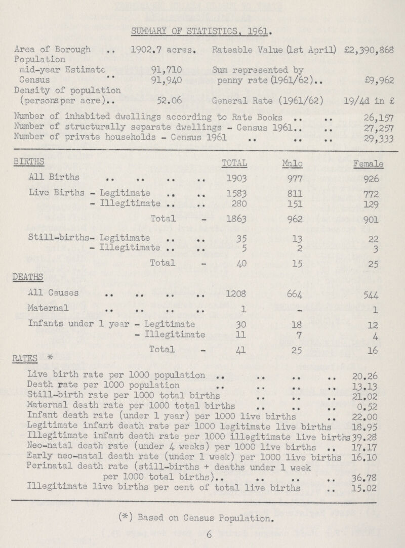 SUMMARY OF STATISTICS. 1961. Area of Borough 1902.7 acres. Rateable Value 0-st April) £2,390,868 Population raid-year Estimate 91,710 Sum represented by Census 91,94-0 penny rate (1961/62) £9,962 Density of population (personsper acre) 52.06 General Rate (1961/62) 19/4-d in £ Number of inhabited dwellings according to Rate Books 26,157 Number of structurally separate dwellings - Census 1961 27,257 Number of private households - Census 1961 29,333 BIRTHS TOTAL Male Female All Births 1903 977 926 Live Births - Legitimate 1583 811 772 - Illegitimate 280 151 129 Total - 1863 962 901 Still-births- Legitimate 35 13 22 - Illegitimate 5 2 3 Total - 40 15 25 DEATHS All Causes 1208 664 544 Maternal 1 - 1 Infants under 1 year - Legitimate 30 18 12 - Illegitimate 11 7 4 Total 41 25 16 RATES * Live birth rate per 1000 population 20.26 Death rate per 1000 population 13.13 Still-birth rate per 1000 total births 21.02 Maternal death rate per 1000 total births 0.52 Infant death rate (under 1 year) per 1000 live births 22.00 Legitimate infant death rate per 1000 legitimate live births 18.95 Illegitimate infant death rate per 1000 illegitimate live births39.28 Neo-natal death rate (under 4 weeks) per 1000 live births 17.17 Early neo-natal death rate (under 1 week) per 1000 live births 16.10 Perinatal death rate (still-births + deaths under 1 week per 1000 total births) 36.78 Illegitimate live births per cent of total live births 15.02 (*) Based on Census Population. 6