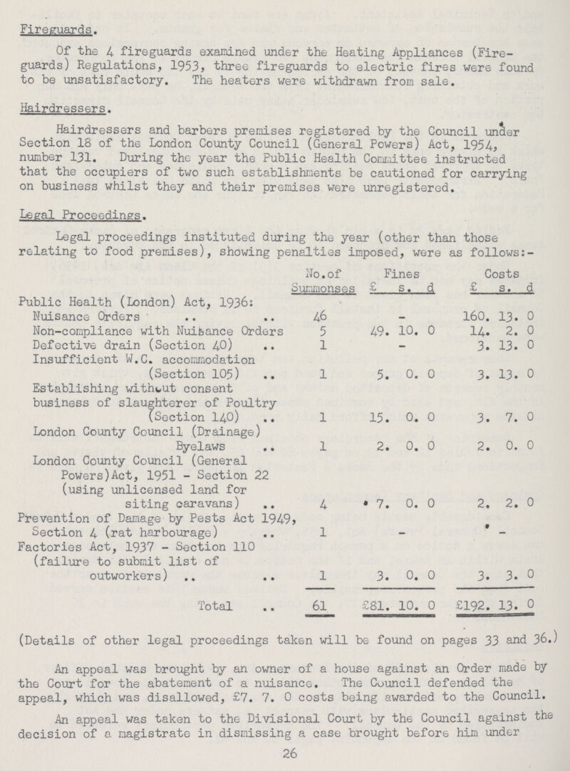Fireguards. Of the 4 fireguards examined under the Heating Appliances (Fire guards) Regulations, 1953, three fireguards to electric fires were found to be unsatisfactory. The heaters were withdrawn from sale. Hairdressers. Hairdressers and barbers premises registered by the Council under Section 18 of the London County Council (General Powers) Act, 1954., number 131. During the year the Public Health Committee instructed that the occupiers of two such establishments be cautioned for carrying on business whilst they and their premises were unregistered. Legal Proceedings. Legal proceedings instituted during the year (other than those relating to food premises), showing penalties imposed, were as follows No. of Summonses Fines Costs £ s. d. £ s. d. Public Health (London) Act, 1936: Nuisance Orders 46 - 160. 13. 0 Non-compliance with Nuifcance Orders 5 49. 10. 0 14. 2. 0 Defective drain (Section 4-0) 1 — 3. 13. 0 Insufficient W.C. accommodation (Section 105) 1 5. 0. 0 3. 13. 0 Establishing without consent business of slaughterer of Poultry (Section 140) 1 15. 0. 0 3. 7. 0 London County Council (Drainage) Byelaws 1 2. 0. 0 2. 0. 0 London County Council (General Powers)Act, 1951 - Section 22 (using unlicensed land for siting caravans) 4 7. 0. 0 2. 2. 0 Prevention of Damage by Pests Act 1949 Section 4 (rat harbourage) 1 - - Factories Act, 1937 - Section 110 (failure to submit list of outworkers) 1 3. 0. 0 3. 3. 0 Total 61 £81. 10. 0 £192. 13. 0 (Details of other legal proceedings taken will be found on pages 33 and 36.) An appeal was brought by an owner of a house against an Order made by the Court for the abatement of a nuisance. The Council defended the appeal, which was disallowed, £7. 7. 0 costs being awarded to the Council. An appeal was taken to the Divisional Court by the Council against the decision of a magistrate in dismissing a case brought before him under 26