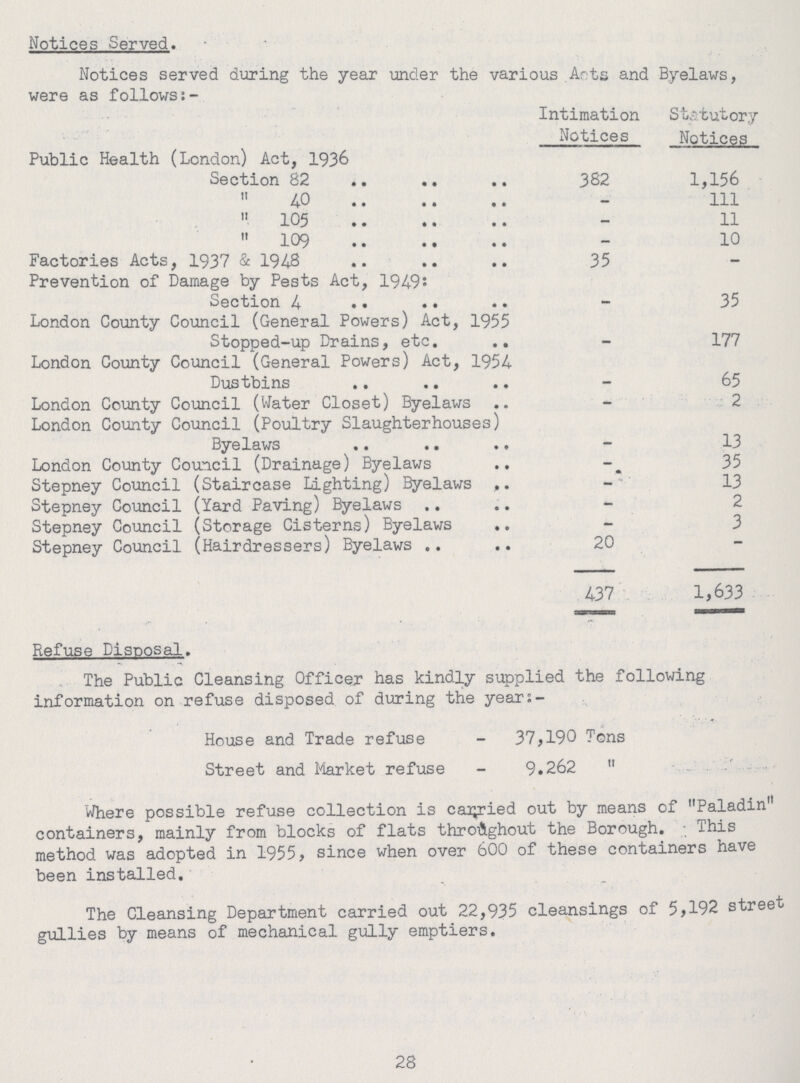 Notices Served. Notices served during the year under the various Acts and Byelaws, were as follows Intimation Notices Statutory Notices Public Health (London) Act, 1936 Section 82 382 1,156  40 - 111 105 - 11  109 — 10 Factories Acts, 1937 & 1948 35 — Prevention of Damage by Pests Act, 1949: Section 4 - 35 London County Council (General Powers) Act, 1955 Stopped-up Drains, etc. - 177 London County Council (General Powers) Act, 1954 Dustbins - 65 London County Council (Water Closet) Byelaws - 2 London County Council (Poultry Slaughterhouses) Byelaws - 13 London County Council (Drainage) Byelaws - 35 Stepney Council (Staircase Lighting) Byelaws - 13 Stepney Council (Yard Paving) Byelaws - 2 Stepney Council (Storage Cisterns) Byelaws - 3 Stepney Council (Hairdressers) Byelaws 20 - 437 1,633 Refuse Disposal. The Public Cleansing Officer has kindly supplied the following information on refuse disposed of during the years- House and Trade refuse - 37,190 Tons Street and Market refuse - 9.262  Where possible refuse collection is cajjried out by means of Paladin containers, mainly from blocks of flats throughout the Borough. - This method was adopted in 1955, since when over 600 of these containers have been installed. The Cleansing Department carried out 22,935 cleansings of 5,192 street gullies by means of mechanical gully emptiers. 28