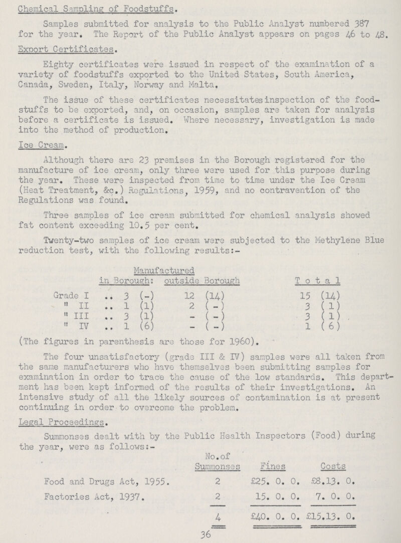 Chemical Sampling of Foodstuffs. Samples submitted for analysis to the Public Analyst numbered 387 for the year. The Report of the Public Analyst appears on pages 46 to 48. Sxoort Certificates. Eighty certificates were issued in respect of the examination of a variety of foodstuffs exported to the United States, South America, Canada, Sweden, Italy, Norway and Malta. The issue of these certificates necessitates inspection of the food stuffs to be exported, and, on occasion, samples are taken for analysis before a certificate is issued. Where necessary, investigation is made into the method of production. Ice Cream. Although there are 23 premises in the Borough registered for the manufacture of ice cream, only three were used for this purpose during the year. These were inspected from time to time under the Ice Cream (Heat Treatment, &c.) Regulations, 1959, and no contravention of the Regulations was found. Three samples of ice cream submitted for chemical analysis showed fat content exceeding 10.5 per cent. Twenty-two samples of ice cream were subjected to the Methylene Blue reduction test, with the following results Manufactured Total in Borough: outside Borough Grade I 3(-) 12 (14) 15 (14)  II 1(1) 2 (-) 3 (1)  III 3(1) - (-) 3 (1)  IV 1 (6) - (-) 1 (6) (The figures in parenthesis are those for I960). The four unsatisfactory (grade III & IV) samples were all taken from the same manufacturers who have themselves been submitting samples for examination in order to trace the cause of the low standards. This depart ment has been kept informed of the results of their investigations. An intensive study of all the likely sources of contamination is at present continuing in order to overcome the problem. Legal Proceedings. Summonses dealt with by the Public Health Inspectors (Food) during the year, were as follows;- No. of Summonses Fines Costs Food and Drugs Act, 1955. 2 £25. 0. 0. £8.13. 0. Factories Act, 1937. 2 15. 0. 0. 7. 0. 0. 4 £40. 0. 0. £15.13. 0. 36