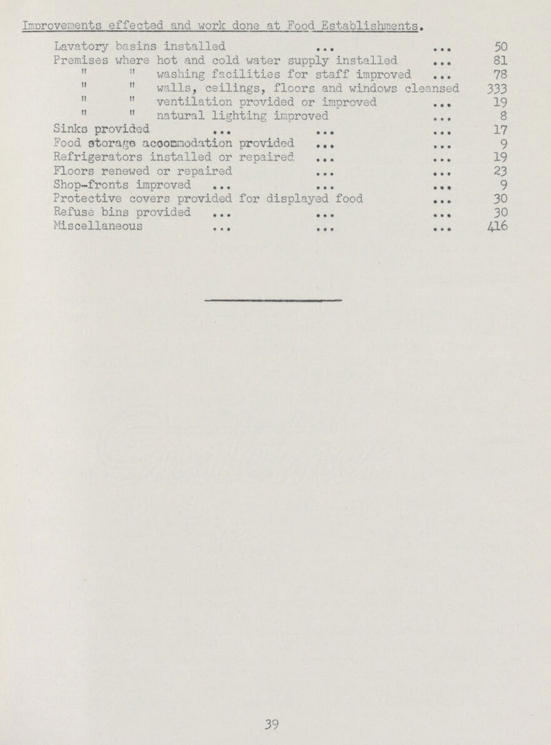 Improvements effected and work done at Food Establishments. Lavatory basins installed 50 Premises where hot and cold water supply installed 81   washing facilities for staff improved 78   walls, ceilings, floors and windows cleansed 333   ventilation provided or improved 19   natural lighting improved 8 Sinks provided 17 Food storage accommodation provided 9 Refrigerators installed or repaired 19 Floors renewed or repaired 23 Shop-fronts improved 9 Protective covers provided for displayed food 30 Refuse bins provided 30 Miscellaneous 416 39