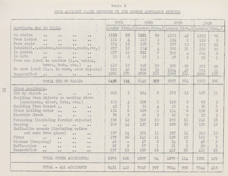 Table 5 HOME ACCIDENT CASES REPORTED BY THE LONDON AMBULANCE SERVICE Accidents due to Falls. 1961 1960 1959 1958 London Divn. 5 London Divn. 5 London Divn. 5 London Divn. 5 On stairs 1119 65 1221 69 1175 42 1235 76 From Ladder 111 4 113 1 134 2 119 5 From chair 174 15 199 7 237 15 233 20 Outside (i.e. windows, balconies, roofs, etc.) 217 12 234 4 300 21 210 10 In garden 227 11 251 8 305 4 294 8 In bath 15 2 18 1 27 1 19 1 From one level to another (i.e. tables, boxes, beds, etc.) 412 15 348 19 386 28 385 28 On same level (i.e. in room, over objects) 920 40 888 32 1004 47 972 51 Unspecified 3261 170 2868 162 2369 124 2096 107 TOTAL DUE TO FALLS: 6456 334 6140 303 5937 284 5563 306 Other Accidents. Hit by object 202 5 184 8 172 13 127 11 Scalding from objects on cooking stove (saucepans, water, fats, etc.) 123 4 108 1 125 3 95 5 Scalding from teapot 45 1 53 4 55 4 56 1 Other boiling water 151 6 129 l 134 6 158 8 Electric Shock 39 3 26 3 26 2 17 3 Poisoning (including foreign objects) 338 12 318 15 255 11 241 16 Gassing 165 14 137 12 188 23 130 12 Knife-like wounds (including spikes and cuts from glass) 337 24 321 11 327 11 315 13 Fires 178 16 141 11 128 15 163 9 Windows (trapping) 42 - 47 2 34 1 48 3 Suffocation 18 2 17 1 21 3 20 3 Unspecified 337 19 326 25 412 22 411 25 TOTAL OTHER ACCIDENTS; 1975 106 1807 94 1877 114 1781 109 TOTAL-ALL ACCIDENTS 8431 440 7947 397 7814 398 7344 415 53