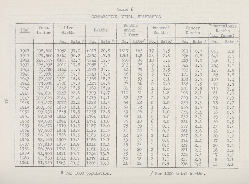 Table 6 COMPARATIVE VITAL STATISTICS YEAR Popu lation Live Births Deaths Deaths under 1 Year Maternal Deaths Cancer Deaths Tuberculosis Deaths (all forms) No. Rate* No. Rate* No. Rate≠ No. Rate≠ No. Rate* No. Rate* 1901 298,600 11052 37.0 6217 20.8 1817 165 17 1.5 211 0.7 865 2.8 1911 279,560 8464 30.2 4854 17.3 1261 148 24 2.8 236 0.8 647 2.3 1921 249,657 6169 24.7 3244 12.9 550 89 10 1.6 263 1.0 346 1.3 1931 225,238 4010 17.8 2958 13.1 313 78 9 2.1 342 1.5 254 1.1 1941 74,780 1164 15.5 1883 25.1 64 79 3 3.5 203 2.7 145 1.9 1942 71,980 1271 17.6 1243 17.2 66 52 5 3.7 171 2.3 85 1.8 1943 72,920 1371 18.8 1368 18.7 73 53 3 2.1 188 2.5 107 1.4 1944 73,030 1306 17.8 1425 19.5 77 56 0 0.0 185 2.5 96 1.3 1945 77,610 1442 18.5 1469 18.9 81 56 4 2.6 201 2.5 110 1.4 1946 94,800 2147 22.6 1399 14.7 110 51 4 1.8 198 2.1 81 0.8 1947 100,020 2184 21.8 1419 14.1 82 37 2 0.8 229 2.2 99 0.9 1948 99,470 2077 20.2 1228 12.3 59 28 0 0.0 239 2.3 75 0.7 1949 100,550 1830 18.1 1339 13.3 59 32 1 0.5 255 2.5 71 0.7 1950 99,730 1845 18.5 1255 12.5 49 26 2 1.0 244 2.4 56 0.5 1951 98,858 1846 18.7 1364 13.8 39 21 0 0.0 232 2.3 49 0.4 1952 99,000 1894 19.1 1371 13.8 35 18 6 3.0 241 2.4 50 0.5 1953 98,570 1919 19.5 1187 12.0 75 39 1 0.5 237 2.4 43 0.4 1954 97,900 1851 18.9 1126 11.5 41 22 1 0.5 261 2.6 36 0.3 1955 98,180 1826 18.5 1183 12.0 42 23 2 1.0 247 2.5 20 0.2 1956 98,160 1909 19.4 1186 12.1 43 22 0 0.0 234 2.4 17 0.2 1957 97,810 1853 18.9 1214 12.4 45 24 1 0.5 249 2.5 20 0.2 1958 96,360 1818 18.9 1161 12.0 36 20 2 1.0 221 2.3 16 0.2 1959 94,900 1811 19.1 1246 13.1 45 24 0 0.0 242 2.5 17 0.2 I960 93,850 1714 18.3 1037 11.0 32 18 2 1.1 213 2.3 8 0.1 1961 91,940 1863 20.3 1208 13.1 41 22 1 0.5 236 2.5 11 0.1 | *Per 1000 population. ≠Per 1000 total births. 54