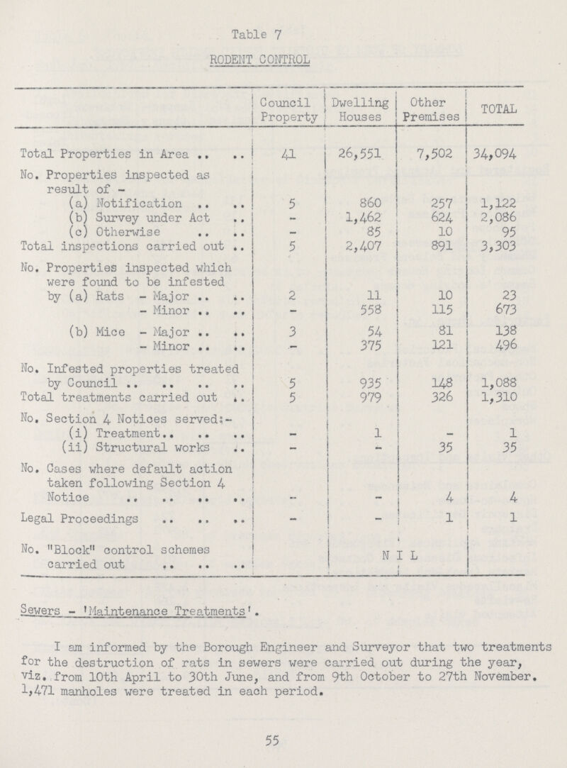 Table 7 RODENT CONTROL Council Property Dwelling Houses Other Premises TOTAL Total Properties in Area 41 26,551 7,502 34,094 No. Properties inspected as result of- (a) Notification 5 860 257 1,122 (b) Survey under Act - 1,462 624 2,086 (c) Otherwise - 85 10 95 Total inspections carried out 5 2,407 891 3,303 No, Properties inspected which were found to be infested by (a) Rats-Major 2 11 10 23 -Minor - 558 115 673 (b) Mice-Major 3 54 81 138 -Minor - 375 121 496 No. Infested properties treated by Council 5 935 148 1,088 Total treatments carried out 5 979 326 1,310 No. Section 4 Notices served:- (i) Treatment - 1 - 1 (ii) Structural works - - 35 35 No. Cases where default action taken following Section 4 Notice - - 4 4 Legal Proceedings - - 1 1 No. Block control schemes carried out NIL Sewers- 'Maintenance Treatments'. I am informed by the Borough Engineer and Surveyor that two treatments for the destruction of rats in sewers were carried out during the year, viz. from 10th April to 30th June, and from 9th October to 27th November. 1,471 manholes were treated in each period. 55