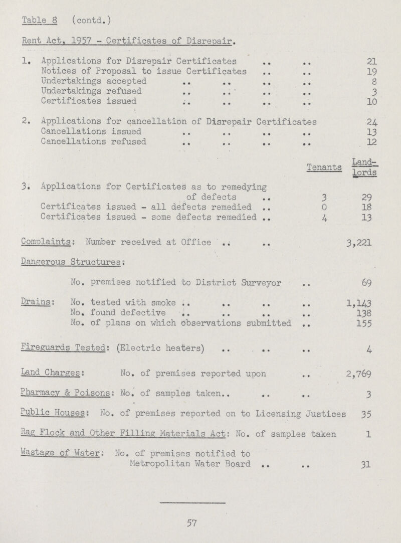 Table 8 (contd.) Rent Act, 1957-Certificates of Disrepair. 1, Applications for Disrepair Certificates 21 Notices of Proposal to issue Certificates 19 Undertakings accepted 8 Undertakings refused 3 Certificates issued 10 2. Applications for cancellation of Disrepair Certificates 24 Cancellations issued 13 Cancellations refused 12 Tenants Land lords 3. Applications for Certificates as to remedying of defects 3 29 Certificates issued-all defects remedied 0 18 Certificates issued-some defects remedied 4 13 Complaints; Number received at Office 3,221 Dangerous Structures: No. premises notified to District Surveyor 69 Drains; No. tested with smoke 1,143 No. found defective 138 No. of plans on which observations submitted 155 Fireguards Tested; (Electric heaters) 4 Land Charges: No. of premises reported upon 2,769 Pharmacy & Poisons: No. of samoles taken 3 Public Houses: No. of premises reported on to Licensing Justices 35 Pag Flock and Other Filling Materials Act: No. of samples taken 1 Wastage of Water: No. of premises notified to Metropolitan Water Board 31 57