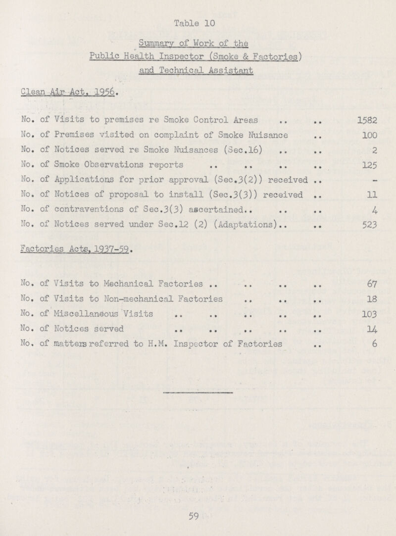 Table 10 Summary of Work of the Public Health Inspector (Smoke & Factories) and Technical Assistant Clean Air Act. 1956. No. of Visits to premises re Smoke Control Areas 1582 No. of Premises visited on complaint of Smoke Nuisance 100 No. of Notices served re Smoke Nuisances (Sec.16) 2 No. of Smoke Observations reports 125 No. of Applications for prior approval (Sec.3(2)) received - No. of Notices of proposal to install (Sec.3(3)) received 11 No. of contraventions of Sec.3 (3) ascertained 4 No. of Notices served under Sec.12 (2) (Adaptations) 523 Factories Acts. 1937-59. No. of Visits to Mechanical Factories 67 No. of Visits to Non-mechanical Factories 18 No. of Miscellaneous Visits 103 No. of Notices served 14 No. of matters referred to H.M. Inspector of Factories 6 59