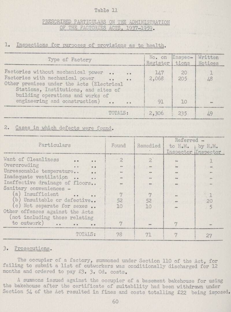 Table 11 PRESCRIBED PARTICULARS ON THE ADMINISTRATION OF THE FACTORIES ACTS„ 1937-1959. 1. Inspections for purposes of provisions as to health. Type of Factory No. on Register Inspec tions Written Notices Factories without mechanical power 147 20 1 Factories with mechanical power 2,068 205 48 Other premises under the Acts (Electrical Stations, Institutions, and sites of building operations and works of engineering and construction) 91 10 - TOTALS: 2,306 235 49 2. Cases in which defects were found. Particulars Found Remedied Referred- to H.M. Inspector by H.M. Inspector Want of Cleanliness 2 2 - 1 Overcrowding - - - - Unreasonable temperature - - - - Inadequate ventilation - - - - Ineffective drainage of floors - - - - Sanitary conveniences- (a) Insufficient 7 7 - 1 (b) Unsuitable or defective 52 52 - 20 (c) Not separate for sexes 10 10 - 5 Other offences against the Acts (not including those relating to outwork) 7 - 7 - TOTALS: 78 71 7 27 3. Prosecutions. The occupier of a factory, summoned under Section 110 of the Act, for failing to submit a list of outworkers was conditionally discharged for 12 months and ordered to pay £3. 3. 0d. costs. A summons issued against the occupier of a basement bakehouse for using the bakehouse after the certificate of suitability had been withdrawn under Section 54 of the Act resulted in fines and costs totalling £22 being imposed. 60
