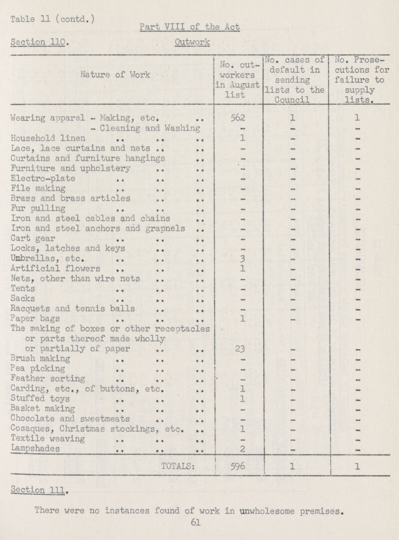 Table 11 (contd.) Part VIII of the Act Outwork Section 110. Nature of Work No. out workers in August list No. cases of default in sending lists to the Council No. Prose cutions for failure to supply lists. Wearing apparel-Making, etc. 562 1 1 - Cleaning and Washing - - - Household linen 1 - - Lace, lace curtains and nets - - - Curtains and furniture hangings - - - Furniture and upholstery - - - Electro-plate - - - File making - - - Brass and brass articles - - - Pur pulling - - - Iron and steel cables and chains - - - Iron and steel anchors arid grapnels - - - Cart gear - - - Locks, latches and keys - - - Umbrellas, etc. 3 — - Artificial flowers 1 - - Nets, other than wire nets — - — Tents - - - Sacks - - - Racquets and tennis balls - - - Paper bags 1 - - The making of boxes or other receptacles or parts thereof made wholly or partially of paper 23 - - Brush making - - - Pea picking - - - Feather sorting - - - Carding, etc., of buttons, etc. 1 - - Stuffed toys 1 - - Basket making - - - Chocolate and sweetmeats - - - Cosaques, Christmas stockings, etc. 1 — — Textile weaving — — - Lampshades 2 — - TOTALS: 5 596 1 1 Section 111. There were no instances found of work in unwholesome premises. 61