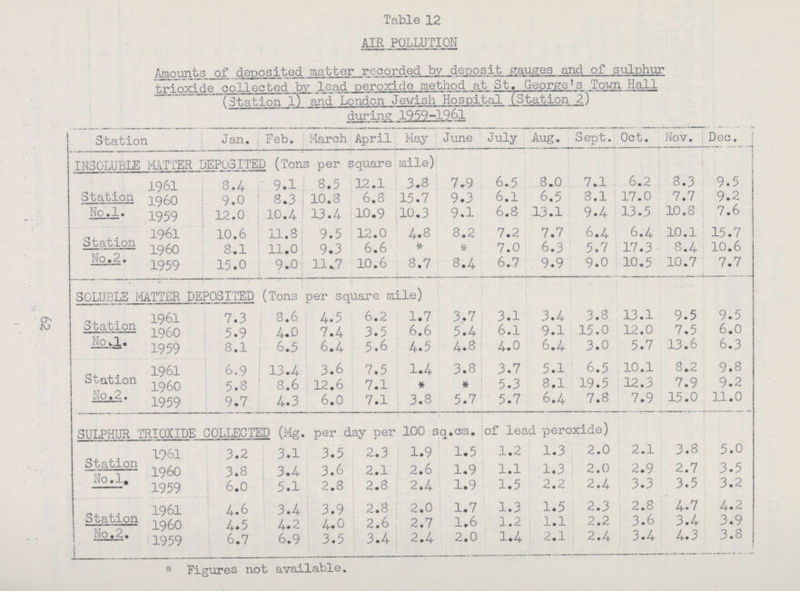 62 Table 12 AIR POLLUTION Amounts of deposited matter recorded by deposit gauges and of sulphur trioxide collected by lead peroxide method at St. George's Town Hall (Station 1) and London Jewish Hospital (Station 2) during 1959-1961 Station Jan. Feb. March April May June July Aug. Sept. Oct. Nov. Dec. INSOLUBLE MATTER DEPOSITED (Tons per square mile) Station No.1. 1961 8.4 9.1 8.5 12.1 3.8 7.9 6.5 8.0 7.1 6.2 8.3 9.5 1960 9.0 8.3 10.8 6.8 15.7 9.3 6.1 6.5 8.1 17.0 7.7 9.2 1959 12.0 10.4 13.4 10.9 10.3 9.1 6.8 13.1 9.4 13.5 10.8 7.6 Station No.2. 1961 10.6 11.8 9.5 12.0 4.8 8.2 7.2 7.7 6.4 6.4 10.1 15.7 1960 8.1 11.0 9.3 6.6 * * 7.0 6.3 5.7 17.3 8.4 10.6 1959 15.0 9.0 11.7 10.6 8.7 8.4 6.7 9.9 9.0 10.5 10.7 7.7 SOLUBLE MATTER DEPOSITED (Tons per square mile) Station No.1. 1961 7.3 8.6 4.5 6.2 1.7 3.7 3.1 3.4 3.8 13.1 9.5 9.5 1960 5.9 4.0 7.4 3.5 6.6 5.4 6.1 9.1 15.0 12.0 7.5 6.0 1959 8.1 6.5 6.4 5.6 4.5 4.8 4.0 6.4 3.0 5.7 13.6 6.3 Station No.2. 1961 6.9 13.4 3.6 7.5 1.4 3.8 3.7 5.1 6.5 10.1 8.2 9.8 1960 5.8 8.6 12.6 7.1 * * 5.3 8.1 19.5 12.3 7.9 9.2 1959 9.7 4.3 6.0 7.1 3.8 5.7 5.7 6.4 7.8 7.9 15.0 11.0 SULPHUR TRIOXIDE COLLECTED (Mg. per day per 100 sq.cm. of lead peroxide) Station No.1. 1961 3.2 3.1 3.5 2.3 1.9 1.5 1.2 1.3 2.0 2.1 3.8 5.0 1960 3.8 3.4 3.6 2.1 2.6 1.9 1.1 1.3 2.0 2.9 2.7 3.5 1959 6.0 5.1 2.8 2.8 2.4 1.9 1.5 2.2 2.4 3.3 3.5 3.2 Station No.2. 1961 4.6 3.4 3.9 2.8 2.0 1.7 1.3 1.5 2.3 2.8 4.7 4.2 1960 4.5 4.2 4.0 2.6 2.7 1.6 1.2 1.1 2.2 3.6 3.4 3.9 1959 6.7 6.9 3.5 3.4 2.4 2.0 1.4 2.1 2.4 3.4 4.3 3.8 * Figures not available.