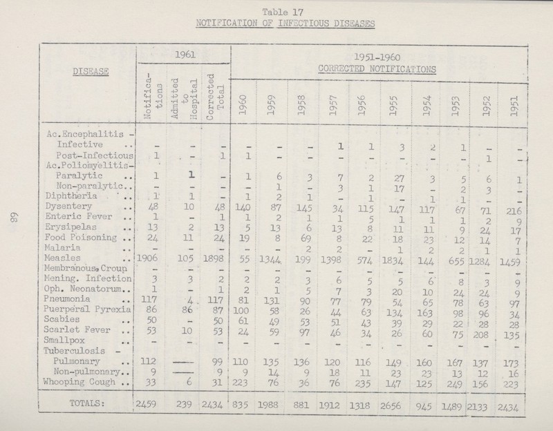 68 Table 17 NOTIFICATION OF INFECTIOUS DISEASES DISEASE 1961 1951-1960 CORRECTED NOTIFICATIONS Notifica tions Admitted to Hospital Corrected Total 1960 1959 1958 1957 1956 1955 1954 1953 1952 1951 Ac.Encephalitis- Infective - - - - - - 1 1 3 2 1 - - Post-Infectious 1 - 1 1 - - - - - - - 1 - Ac.Poliomyelitis- , Paralytic 1 1 - 1 6 3 7 2 27 3 5 6 1 Non-paralytic - - - - 1 - 3 1 17 - 2 3 - Diphtheria 1 1 - 1 2 1 - 1 - 1 1 - - Dysentery 48 10 48 140 87 145 34 115 147 117 67 71 216 Enteric Fever 1 - 1 1 2 1 1 5 1 1 1 2 9 Erysipelas 13 2 13 5 13 6 13 8 11 11 9 24 17 Food Poisoning 24 11 24 19 8 69 8 22 18 23 12 14 7 Malaria - - - - - 2 2 - 1 2 2 1 1 Measles 1906 105 1898 55 1344 199 1398 574 1834 144 655 1284 1459 Membranous Croup - - - - - - - - - - - - - Mening. Infection 3 3 2 2 2 3 6 5 5 6 8 3 9 Oph. Neonatorum 1 - 1 2 1 5 7 3 20 10 24 24 9 Pneumonia 117 4 117 81 131 90 77 79 54 65 78 63 97 Puerperal Pyrexia 86 86 87 100 58 26 44 63 134 163 98 96 34 Scabies 50 - 50 61 49 53 51 43 39 29 22 28 28 Scarlet Fever 53 10 53 24 59 97 46 34 26 60 75 208 135 Smallpox - - - - - - - - - - - - - Tuberculosis- 1 Pulmonary 112 - 99 110 135 136 120 116 149 160 167 137 173 Non-pulmonary 9 - 9 9 14 9 18 11 23 23 13 12 16 Whooping Cough 33 6 31 223 76 36 76 235 147 125 249 156 223 TOTALS: 2459 239 2434 835 1988 881 1912 1318 2656 945 1489 2133 2434