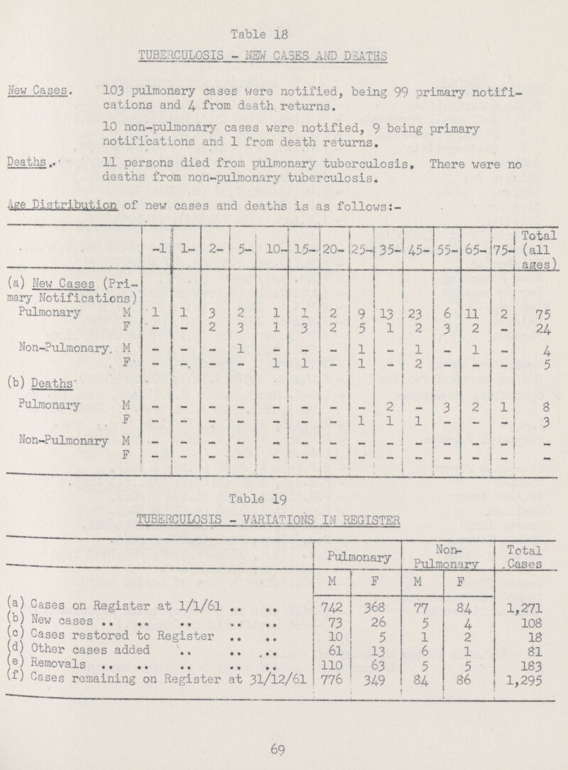 Table 18 TUBERCULOSIS - NEW CASES AND DEATHS New Cases. 103 pulmonary cases were notified, being 99 primary notifi cations and 4 from death returns. 10 non-pulmonary cases were notified, 9 being primary notifications and 1 from death returns. Deaths. 11 persons died from pulmonary tuberculosis. There were no deaths from non-pulmonary tuberculosis. Ape Distribution of new cases and deaths is as follows:- -1 1- 2- 5- 10- 15- 20- 25- 35- 45- 55- 65- 75- Total (all ages) (a) New Cases (Pri mary Notifications) Pulmonary M 1 1 3 2 1 1 2 9 13 23 6 11 2 75 F - - 2 3 1 3 2 5 1 2 3 2 _ 24 Non-Pulmonary M - - - 1 - - - 1 - 1 - 1 - 4 F - - - - 1 1 - 1 - 2 - - - 5 (b) Deaths Pulmonary M - - - - - - - - 2 - 3 2 1 8 F - - - - - - - 1 1 1 - - - 3 Non-Pulmonary M - - - - - - - - - - - - - - F - - - - - - - - - - - - - - Table 19 TUBERCULOSIS - VARIATIONS IN REGISTER Pulmonary Non Pulmonary Total Cases M F M F (a) Cases on Register at 1/1/61 742 368 77 84 1,271 (b) New cases 73 26 5 4 108 (c) Cases restored to Register 10 5 1 2 18 (d) Other cases added 61 13 6 1 81 (e) Removals 110 63 5 5 183 (f) Cases remaining on Register at 31/12/61 776 349 84 86 1,295 69