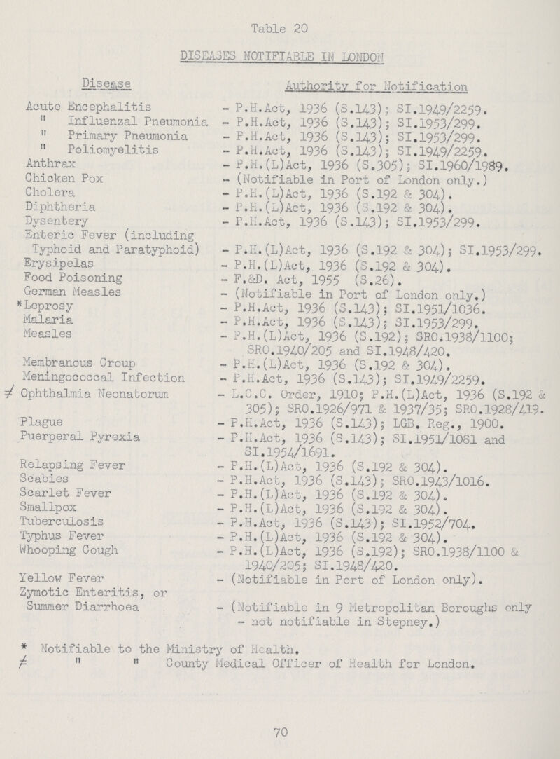 Table 20 DISEASES NOTIFIABLE IN LONDON Disease Authority for Notification Acute Encephalitis - P.H.Act, 1936 (S.143); SI.1949/2259.  Influenzal Pneumonia - P.H.Act, 1936 (S.143); SI.1953/299.  Primary Pneumonia - P.H.Act, 1936 (S.143); SI.1953/299.  Poliomyelitis - P.H.Act, 1936 (S.143); SI.1949/2259. Anthrax - P.H.(L)Act, 1936 (S.305); SI.1960/1989. Chicken Pox - (Notifiable in Port of London only.) Cholera - P.H.(L)Act, 1936 (S.192 & 304). Diphtheria - P.H.(L)Act, 1936 (S.192 & 304). Dysentery - P.H.Act, 1936 (S.143); SI.1953/299. Enteric Fever (including Typhoid and Paratyphoid) - P.H.(L)Act, 1936 (S.192 & 304); SI.1953/299. Erysipelas - P.H.(L)Act, 1936 (S.192 & 304). Food Poisoning - F.SD. Act, 1955 (S.26). German Measles - (Notifiable in Port of London only.) *Leprosy - P.H.Act, 1936 (S.143); SI.1951/1036. Malaria - P.H.Act. 1936 (S.143); SI.1953/299. Measles - P.H.(L)Act, 1936 (S.192); SRO.1938/1100; SRO.1940/205 and SI.1948/420. Membranous Croup - P.H.(L)Act, 1936 (S.192 & 304). Meningococcal Infection - P.H.Act, 1936 (S.143); SI.1949/2259. Ophthalmia Neonatorum - L.C.C. Order, 1910; P.H.(L)Act, 1936 (S.192 & 305); SRO.1926/971 & 1937/35; SRO.1928/419. Plague - P.H.Act, 1936 (S.143); LGB. Reg., 1900. Puerperal Pyrexia - P.H.Act, 1936 (S.143); SI.1951/1081 and SI.1954/1691. Relapsing Fever - P.H.(L)Act, 1936 (S.192 & 304). Scabies - P.H.Act, 1936 (S.143); SRO.1943/1016. Scarlet Fever - P.H.(L)Act, 1936 (S.192 & 304). Smallpox - P.H.(L)Act, 1936 (S.192 & 304). Tuberculosis - P.H.Act, 1936 (S.143); SI.1952/704. Typhus Fever - P.H.(L)Act, 1936 (S.192 & 304). Whooping Cough - P.H.(L)Act, 1936 (3.192); SRO.1938/1100 & 1940/205; SI.1948/420. Yellow Fever - (Notifiable in Port of London only). Zymotic Enteritis, or Summer Diarrhoea - (Notifiable in 9 Metropolitan Boroughs only - not notifiable in Stepney.) * Notifiable to the Ministry of Health. ≠   County Medical Officer of Health for London. 70