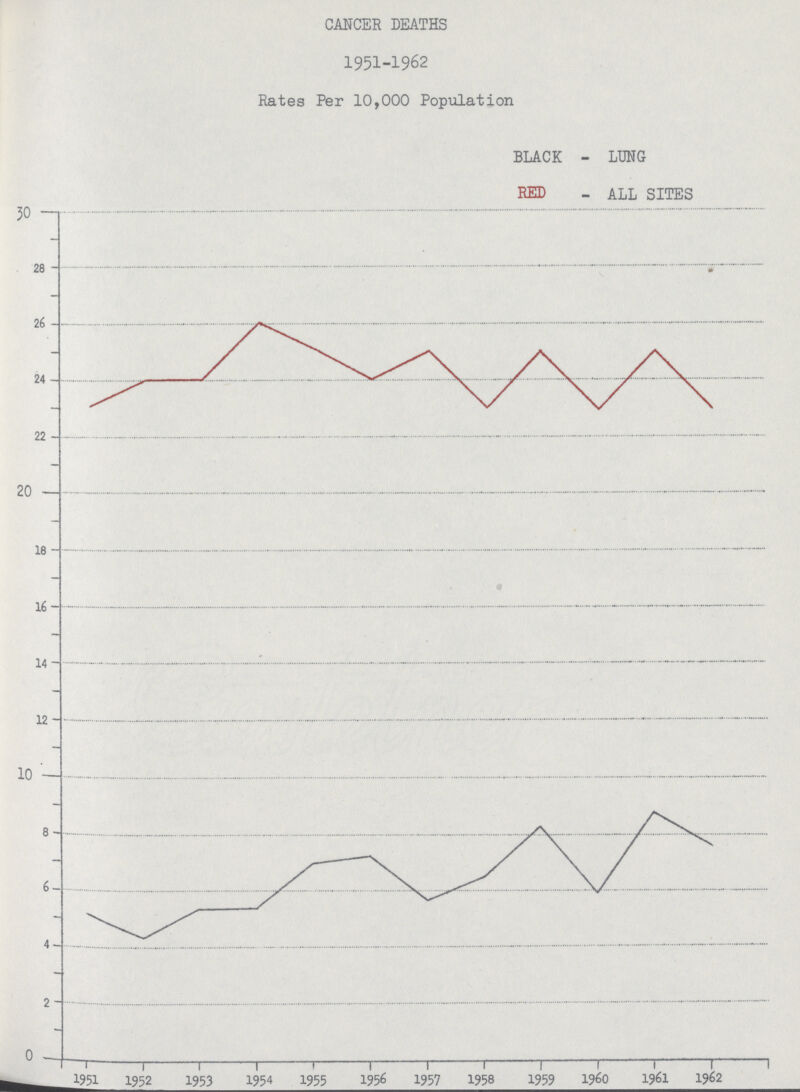 CANCER DEATHS 1951-1962 Rates Per 10,000 Population