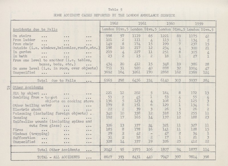 61 Table 5 HOME ACCIDENT CASES REPORTED BY THE LONDON AMBULANCE SERVICE Accidents due to Falls 1962 1961 1960 1959 London Divn.5 London Divn.5 London Divn.5 London Divn.5 On stairs 998 57 1119 65 1221 69 1175 42 From ladder 101 2 111 4 113 1 134 2 From chair 149 8 174 15 199 7 237 15 Outside (i.e. windows,balconies,roofs,etc.) 198 10 217 12 234 4 300 21 In garden 219 4 227 11 251 8 305 4 In bath 23 2 15 2 18 1 27 1 From one level to another (i.e. tables, boxes, beds, etc.) 434 20 412 15 348 19 386 28 On same level (i.e. in room, over objects) 751 31 920 40 888 32 1004 47 Unspecified 3692 164 3261 170 2868 162 2369 124 Total due to Falls 6565 298 6456 334 6140 303 5937 284 Other Accidents Hit by object 221 12 202 j 5 184 8 172 13 Scalding from - teapot 53 2 45 1 53 4 55 4 objects on cooking stove 136 5 123 4 108 1 125 3 Other boiling water 179 8 151 6 129 1 134 6 Electric shock 22 2 39 3 26 3 26 2 Poisoning (including foreign objects) 340 10 338 12 318 15 255 11 Gassing 192 17 165 14 137 12 188 23 Knife-like wounds (including spikes and cuts from glass) 326 13 337 24 321 11 327 11 Fires 185 8 178 16 141 11 128 15 Windows (trapping) 29 2 42 - 47 2 34 1 Suffocation 31 2 18 2 17 1 21 3 Unspecified 328 14 337 19 326 25 412 22 Total Other Accidents 2042 95 1975 106 1807 94 1877 114 TOTAL - ALL ACCIDENTS 8607 393 8431 440 7947 397 7814 398