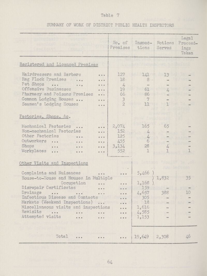 Table 7 SUMMARY OF WORK OF DISTRICT PUBLIC HEALTH INSPECTORS No. of Premises Inspec tions Notices Served Legal Proceed ings Taken Registered and Licensed Premises Hairdressers and Barbers 127 141 13 - Rag Flock Premises 18 8 — — Pet Shops 4 - — — Offensive Businesses 19 61 4 — Pharmacy and Poisons Premises 66 86 - - Common Lodging Houses 3 7 - - Seamen's Lodging Houses 2 11 1 - Factories, Shoos, &c. Mechanical Factories 2,074 165 65 — Non-mechanical Factories 152 4 — - Other Factories 125 4 - — Outworkers 455 6 - - Shops 3,134 28 4 - Workplaces 552 1 1 1 Other Visits and Inspections Complaints and Nuisances 5,466 ) 1,832 35 House-to-House and Houses in Multiple Occupation ) 1,168 ) Disrepair Certificates 159 - - Drainage 4,657 388 10 Infectious Disease and Contacts 305 - - Markets (Weekend Inspections) 18 — - Miscellaneous visits and inspections 1,616 - - Revisits 4,585 — - Attempted visits 1,153 — - Total 19,649 2,308 46 6 4