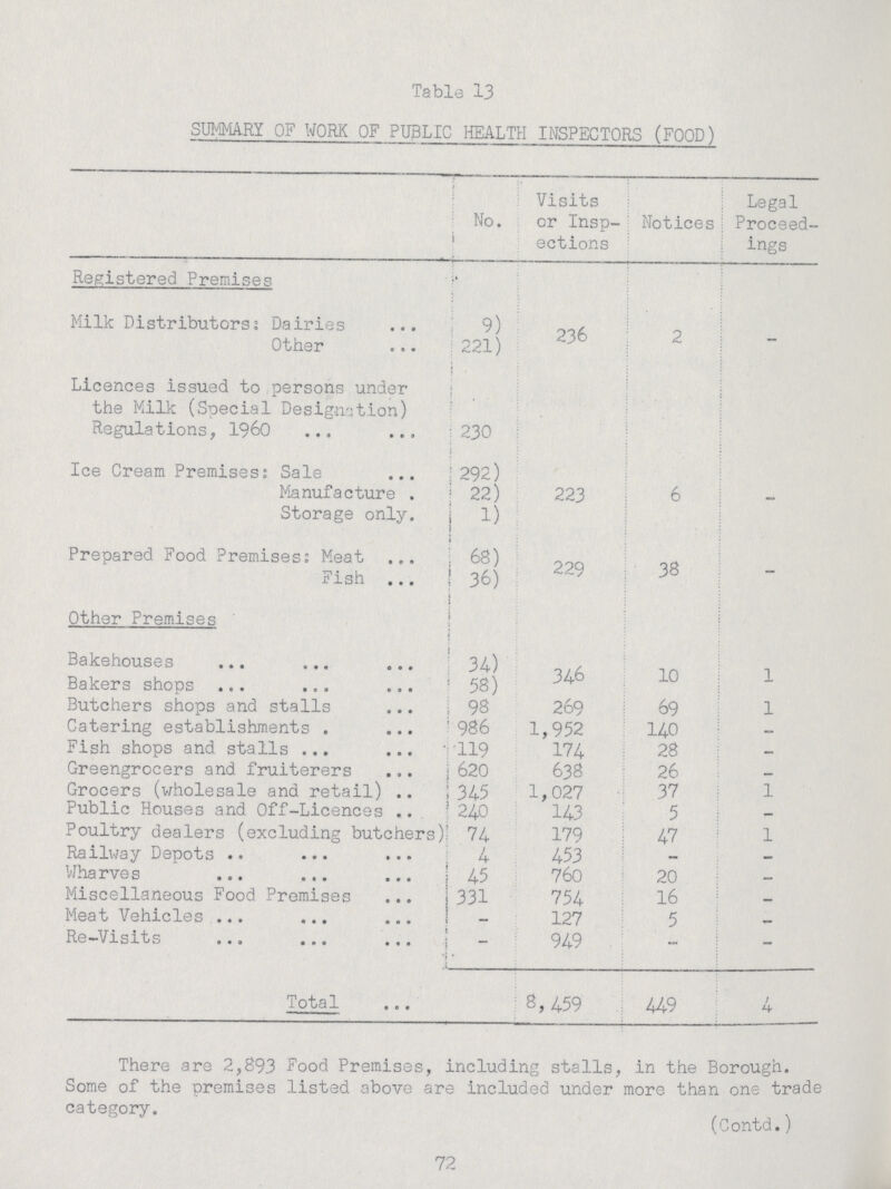 Table 13 SUMMARY OF WORK OF PUBLIC HEALTH INSPECTORS (FOOD) No. Visits or Insp ections Notices Legal Proceed ings Registered Premises Milk Distributors; Dairies 9 236 2 - Other 221 Licences issued to persons under the Milk (Special Designation) Regulations, 1960 230 Ice Cream Premises; Sale 292 223 6 - Manufacture 22 Storage only 1 Prepared Food Premises; Meat 68 229 38 - Fish 36 Other Premises Bakehouses 34 346 10 1 Bakers shops ... ... ... 58 Butchers shops and stalls 98 269 69 1 Catering establishments 986 1,952 140 - Fish shops and stalls 119 174 28 - Greengrocers and fruiterers 620 638 26 - Grocers (wholesale and retail) 345 1,027 37 1 Public Houses and Off-Licences 240 143 5 - Poultry dealers (excluding butchers) 74 179 47 1 Railway Depots 4 453 - - Wharves 45 760 20 - Miscellaneous Food Premises 331 754 16 - Meat Vehicles - 127 5 - Re-Visits - 949 - - Total 8,459 449 4 There are 2,893 Food Premises, including stalls, in the Borough. Some of the premises listed above are included under more than one trade category. (Contd.) 72