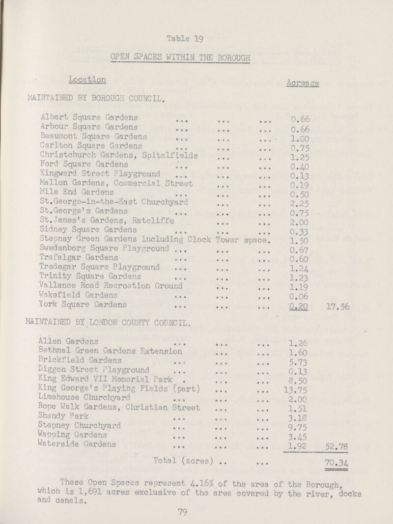Table 19 OPEN SPACES WITHIN THE BOROUGH Location Acreage MAINTAINED BY BOROUGH COUNCIL. Albert Square Gardens 0.66 Arbour Square Gardens 0.66 Beaumont Square Gardens 1.00 Carlton Square Gardens 0.75 Christchurch Gardens, Spitalfields 1.25 Ford Square Gardens 0.40 Kingward Street Playground 0.13 Mallon Gardens, Commercial Street 0.19 Mile End Gardens 0.50 St.George-in-the-East Churchyard 2.25 St.George's Gardens 0.75 St.James's Gardens, Ratcliffe 2.00 Sidney Square Gardens 0.33 Stepney Green Gardens including Clock Tower space. 1.50 Swedenborg Square Playground 0.67 Trafalgar Gardens 0.60 Tredegar Square Playground 1.24 Trinity Square Gardens 1.23 Vallance Road Recreation Ground 1.19 Wakefield Gardens 0.06 York Square Gardens 0.20 17.56 MAINTAINED BY LONDON COUNTY COUNCIL. Allen Gardens 1.26 Bethnal Green Gardens Extension 1.60 Brickfield Gardens 5.73 Diggon Street Playground 0.13 King Edward VII Memorial Park 8.50 King George's Playing Fields (part) 13.75 Liraehouse Churchyard 2.00 Rope Walk Gardens, Christian Street 1.51 Shandy Park 3.18 Stepney Churchyard 9.75 Wapping Gardens 3.45 Waterside Gardens 1.92 52.78 Total (acres) 70.34 These Open Spaces represent 4.16% of the area of the Borough, which is 1,691 acres exclusive of the area covered by the river, docks and canals. 79