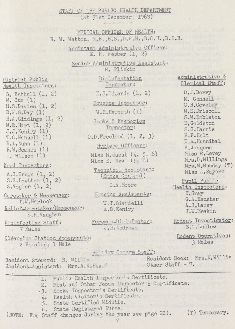STAFF OF THE PUBLIC HEALTH DEPARTMENT (at 31st December. 1963) MEDICAL OFFICER OF HEALTH: R. W. Watton,M.B.,B.S.,D.P.H.,D.C.H.,D.I.H. Assistant Administrative Officer: E. P. Webber (l,2) Senior Administrative Assistant: M. Pliskin District Public Health Inspector: Disinfestation Inspector: Administrative & Clerical Staff: G, Bethell (l,2) E.J.Edwards (l,2) D.J.Berry W. Cue (l) M. Connell H.S.Davies (1,2) Housing Inspector C.H.Coveley R.W.G.Day (l) W.H.Havrorth (l) W.E.Driscoll H.A.Giddings (1,2) Smoke & Factories Inspector: S.W.Embleton W.E.Hart (1,2) B.Goldston J.J.Keniry (l) S.S.Harris T.C.Mansell (l) G.D.Freeland (1,2,3) E.F.Holt B.L.Nunn (l) D.A.Hunnibal R.W.Scanes (1) Hygiene Offices: A.Jacques G. Wilson (l) Miss M.Guest (4,5,6) Miss R.Levey Miss E. New (5,6) Mrs.D.Millings Food Inspectors: Mrs.M.Munday (T) A.C. Brown(1,2) Technical Assistant: A.C.Brown (1,2) (Smoke Control) Miss A.Sayers S.S.Lowther (1,2) Pupil Public S.Vogler (1, 2) G.A.Moore Health Inspectors: Caretaker & Messenger: Housing Assistants: N.Gray T.W.Harlock W.J. Giardelli G.A.Hensher Relief-Caretaker/Messenger: A.B. Kenirv A.J.Lacey E.H.Vaughan J.W.Meakin Disinfecting Staff: Foreman-Dicinfector: Rodent Investigator; 7 Males J.H.Andrews S.C.Ludlow Cleansing Station Attendants: Rodent Operatives: 2 Females; 1 Male 3 Males Holiday Centre Staff: Resident Steward: R. Willis Resident Cook: Mrs.N.Willis Resident-Assistant: Mrs.A.K.Heard Other Staff-7. 1. Public Health Inspector's Certificate. 2. Meat and Other Foods Inspector's Certificate. 3. Smoke Inspector's Certificate. 4. Health Visitor's Certificate. 5. State Certified Midwife. 6. State Registered Nurse. (NOTE: For Staff changes during the year see page 22). (T).Temporary. 7