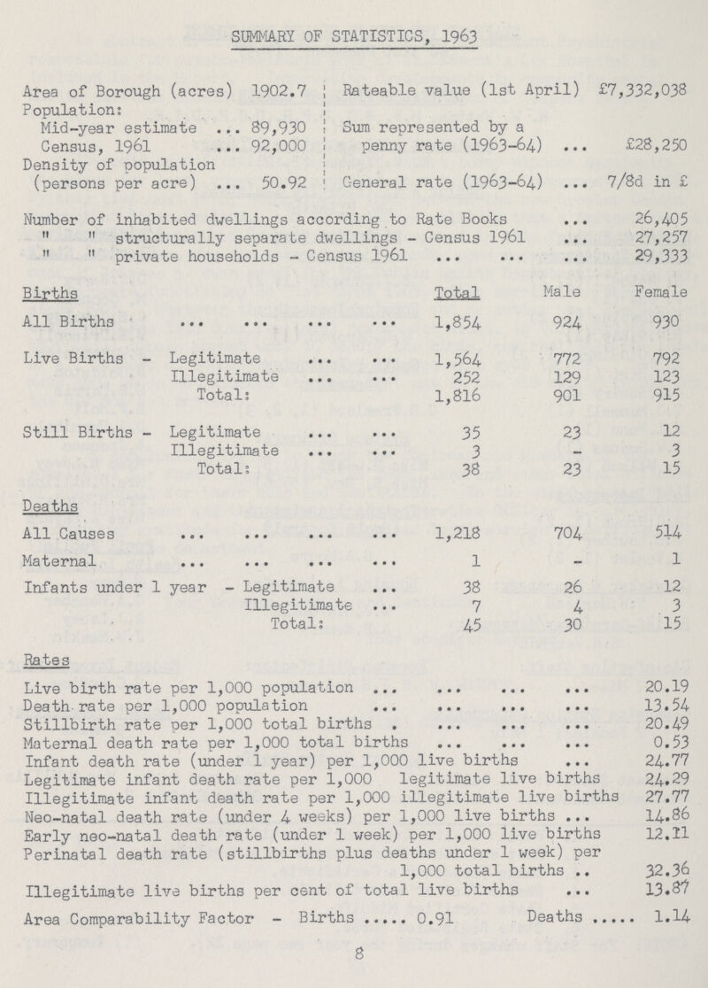 SUMMARY OF STATISTICS, 1963 Area of Borough (acres) Population: 1902.7 Rateable value (1st April) £7,332,038 Mid-year estimate Census, 1961 89,930 Sum represented by a penny rate (1936-64) £28,250 Density of population (persons per acre 50.92 General rate (1963-64) 7/8d in £ Number of inhabited dwellings according to Rate Books 26,405 structurally separate dwellings - Census 1961 27,257 private households-Census 1961 29,333 Births Total Male Female All Births 1,854 924 930 Live Births-Legitimate 1,564 772 792 Illegitimate 252 129 123 Total; 1,816 901 915 Still Births-Legitimate 35 23 12 Illegitimate 3 - 3 Total; 38 23 15 Deaths All Causes 1,218 704 514 Maternal 1 - 1 Infants under 1 year-Legitimate 38 26 12 Illegitimate 7 4 3 Total: 45 30 15 Rates Live birth rate per 1,000 population 20.19 Death-rate per 1,000 population 13.54 Stillbirth rate per 1,000 total births 20.49 Maternal death rate per 1,000 total births 0.53 Infant death rate (under 1 year) per 1,000 live births 24.77 Legitimate infant death rate per 1,000 legitimate live births 24.29 Illegitimate infant death rate per 1,000 illegitimate live births 27.77 Neo-natal death rate (under 4 weeks) per 1,000 live births 14.86 Early neo-natal death rate (under 1 week) per 1,000 live births 12.21 Perinatal death rate (stillbirths plus deaths under 1 week) per 1,000 total births 32.36 Illegitimate live births per cent of total live births 13.87 Area Comparability Factor - Births 0.91 Deaths 1.14 8