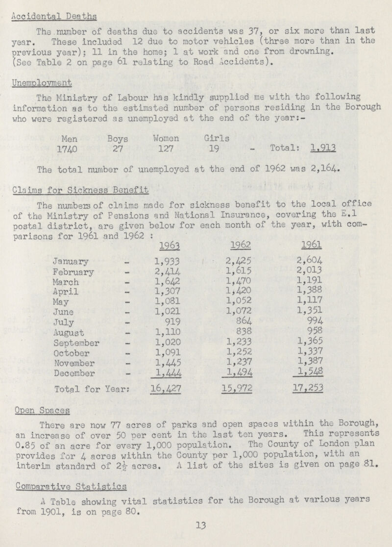 Accidental Deaths The number of deaths due to accidents was 37, or six more than last year. These included 12 due to motor vehicles (three more than in the previous year); 11 in the home; 1 at work and one from drowning. (See Table 2 on page 6l relating to Road Accidents). Unemployment The Ministry of Labour has kindly supplied me with the following information as to the estimated number of persons residing in the Borough who were registered as unemployed at the end of the year:- Men Boys Women Girls 1740 27 127 19 - Total: 1,913 The total number of unemployed at the end of 1962 was 2,164. Claims for Sickness Benefit The numbers of claims made for sickness benefit to the local office of the Ministry of Pensions and National Insurance, covering the E.l postal district, are given below for each month of the year, with com parisons for 1961 and 1962: 1963 1962 1961 January 1,933 2,425 2,604 February 2,414 1,615 2,013 March 1,642 1,470 1,191 April 1,307 1,420 1,388 May 1,081 1,052 1,117 June 1,021 1,072 1,351 July 919 864 994 August 1,110 838 958 September 1,020 1,233 1,365 October 1,091 1,252 1,337 November 1,445 1,237 1,387 December 1,444 1,494 1,548 Total for Year: 16,427 15,972 17,253 Open Spaces There are now 77 acres of parks and open spaces within the Borough, an increase of over 50 per cent in the last ten years. This represents 0.85 of an acre for every 1,000 population. The County of London plan provides for 4 acres within the County per 1,000 population, with an interim standard of 2½ acres. A list of the sites is given on page 81. Comparative Statistics A Table showing vital statistics for the Borough at various years from 1901, is on page 80. 13