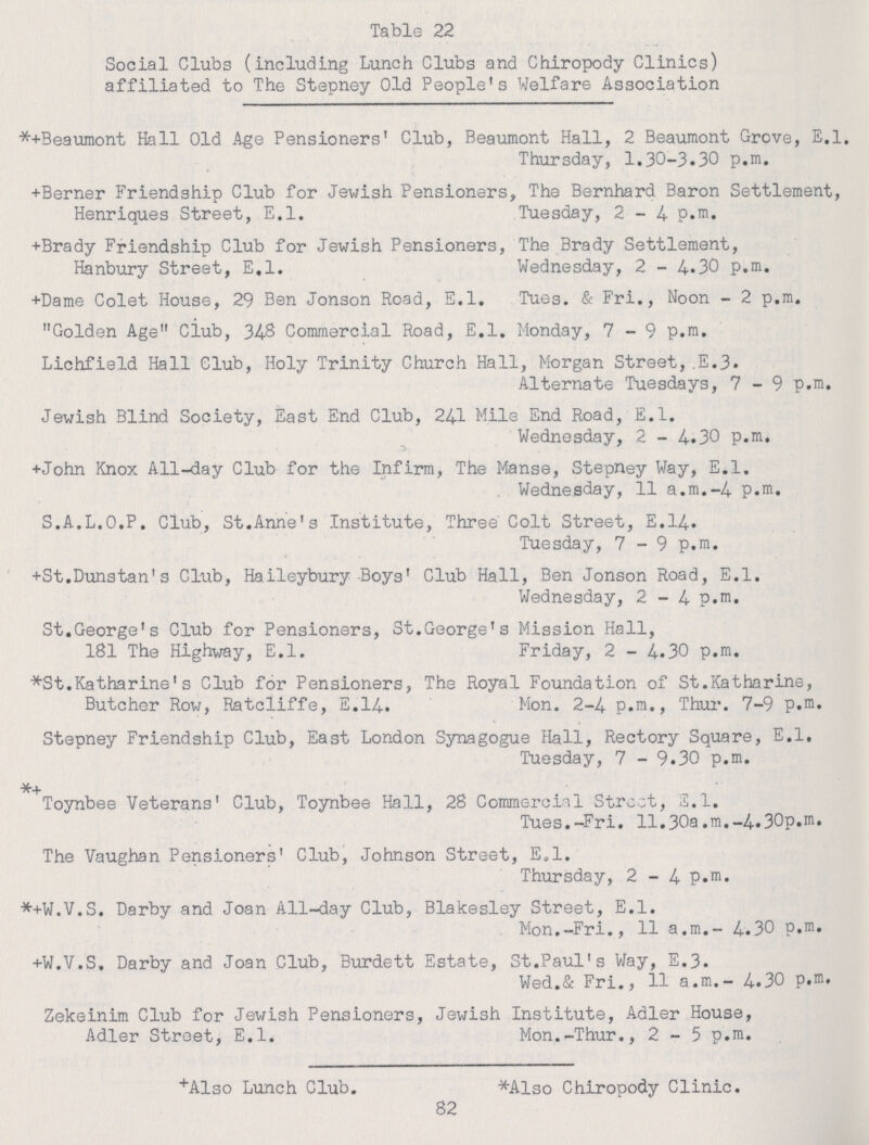 Table 22 Social Clubs (including Lunch Clubs and Chiropody Clinics) affiliated to The Stepney Old People's Welfare Association *+Beaumont Hall Old Age Pensioners' Club, Beaumont Hall, 2 Beaumont Grove, E.l. Thursday, 1.30-3.30 p.m. +Berner Friendship Club for Jewish Pensioners, The Bernhard Baron Settlement, Henriques Street, E.l. Tuesday, 2-4 p.m. +Brady Friendship Club for Jewish Pensioners, The Brady Settlement, Hanbury Street, E,l. Wednesday, 2 - 4.30 p.m. +Dame Colet House, 29 Ben Jonson Road, E.l. Tues. & Fri., Noon - 2 p.m. Golden Age dub, 348 Commercial Road, E.l. Monday, 7-9 p.m. Lichfield Hall Club, Holy Trinity Church Hall, Morgan Street,E.3. Alternate Tuesdays, 7-9 p.m. Jewish Blind Society, East End Club, 241 Mile End Road, E.l. Wednesday, 2 - 4.30 p.m. +John Knox All-day Club for the Infirm, The Manse, Stepney Way, E.l. Wednesday, 11 a.m. -4 p.m. S.A.L.O.P. Club, St.Anne's Institute, Three Colt Street, E.14. Tuesday, 7-9 p.m. +St.Dunstan's Club, Haileybury Boys' Club Hall, Ben Jonson Road, E.l. Wednesday, 2-4 p.m. St.George's Club for Pensioners, St.George's Mission Hall, 181 The Highway, E.l. Friday, 2 - 4.30 p.m. *St.Katharine's Club for Pensioners, The Royal Foundation of St.Katharine, Butcher Row, Ratcliffe, E.14. Mon. 2-4 p.m., Thur. 7-9 p.m. Stepney Friendship Club, East London Synagogue Hall, Rectory Square, E.l. Tuesday, 7 - 9.30 p.m. Toynbee Veterans' Club, Toynbee Hall, 28 Commercial Street, E.1. Tues.-Fri. 11.30a.m.-4.30p.m. The Vaughan Pensioners' Club, Johnson Street, E.l. Thursday, 2-4 p.m. *+W.V.S. Darby and Joan All-day Club, Blakesley Street, E.l. Mon.-Fri., 11 a.m.- 4.30 p.m. +W.V.S. Darby and Joan Club, Burdett Estate, St.Paul's Way, E.3. Wed.& Fri., 11 a.m.- 4.30 p.m. Zekeinim Club for Jewish Pensioners, Jewish Institute, Adler House, Adler Street, E.l. Mon.-Thur., 2 - 5 p.m. +Also Lunch Club *Also Chiropody Clinic. 82