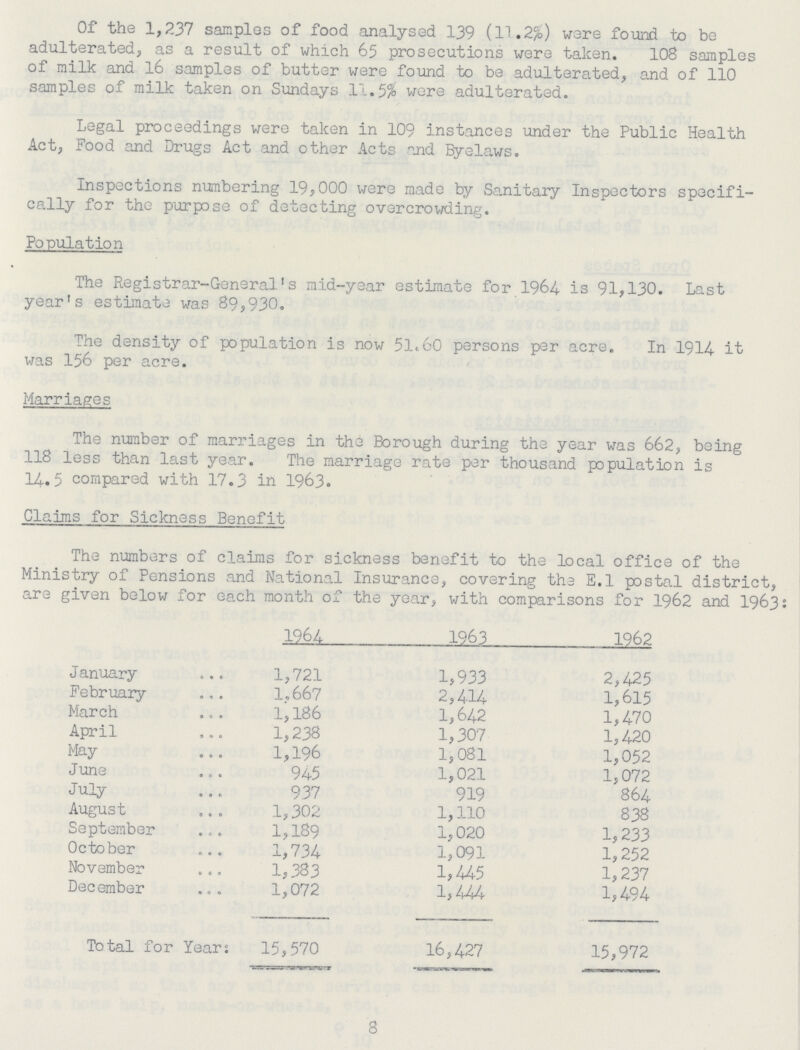 Of the 1,237 samples of food analysed 139 (11.2&) were found to be adulterated, as a result of which 65 prosecutions were taken. 108 samples of milk and 16 samples of butter were found to be adulterated, and of 110 samples of milk taken on Sundays 11.5% were adulterated. Legal proceedings were taken in 109 instances under the Public Health Act, Food and Drugs Act and other Acts and Eyelaws. Inspections numbering 19,000 were made by Sanitary Inspectors specifi cally for the purpose of detecting overcrowding. Population The Registrar-General's mid-year estimate for 1964 is 91,130. Last year's estimate was 89,930. The density of population is now 51,60 persons per acre. In 1914 it was 156 per acre. Marriages The number of marriages in the Borough during the year was 662, being 118 less than last year. The marriage rate per thousand population is 14.5 compared with 17.3 in 1963. Claims for Sickness Benefit The numbers of claims for sickness benefit to the local office of the Ministry of Pensions and National Insurance, covering the E.l postal district, are given below for each month of the year, with comparisons for 1962 and 1963: 1964 1963 1962 January 1,721 1,933 2,425 February 1,667 2,414 1,615 March 1,186 1,642 1,470 April 1,238 1,307 1,420 May 1,196 1,081 1,052 June 945 1,021 1,072 July- 937 919 864 August 1,302 1,110 838 September 1,189 1,020 1,233 October 1,734 1,091 1,252 November 1,383 1,445 1,237 December 1,072 1,444 1,494 Total for Yea rs 15,570 16,427 15,972 8