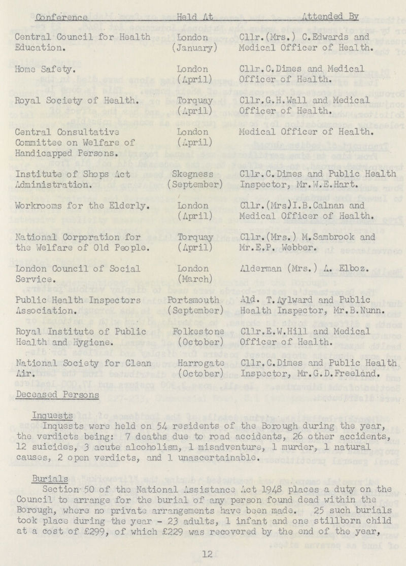 Confere rice Held At Attended By Central Council for Health London Cllr.(Mrs.) C.Edwards and Education. (January) Medical Officer of Health. Home Safety. London Cllr.C.Dimes and Medical (April) Officer of Health. Royal Society of Health. Torquay Cllr. G.H.Wall and Medical (April) Officer of Health. Central Consultative London Medical Officer of Health. Committee on Welfare of (April) Handicapped Persons. Institute of Shops Act Skegness Cllr.C. Dimes and Public Health Administration. (September) Inspector, Mr.W.E.Hart. Workrooms for the Elderly. London Cllr.(Mrs)l.B.Calnan and (April) Medical Officer of Health. National Corporation for Torquay Cllr.(Mrs.) M.Sambrook and the Welfare of Old People. (April) Mr.E.P. Webber. London Council of Social London Alderman (Mrs.) A. Elboz. Service. (March) Public Health Inspectors Portsmouth Aid. T.Aylward and Public Association. (September) Health Inspector, Mr.B.Nunn. Royal Institute of Public Folkestone Cllr.E.W.Hill and Medical Health and Hygiene. (October) Officer of Health. National Society for Clean Harrogate Cllr.C.Dimes and Public Health. Air. (October) Inspector, Mr.G.D.Freeland. Deceased Persons Inquests Inquests were held on 54- residents of the Borough during the year, the verdicts being: '7 deaths due to road accidents, 26 other accidents, 12 suicides, 3 acute alcoholism, 1 misadventure, 1 murder, 1 natural causes, 2 open verdicts, and 1 unascertainable. Burials Section--50 of the National Assistance Act 1948 places a duty on the Council to arrange for the burial of any person found dead within the Borough, where no private arrangements have been made. 25 such burials took place during the year - 23 adults, 1 infant and one stillborn child at a cost of £299, of which £229 was recovered by the end of the year, 12