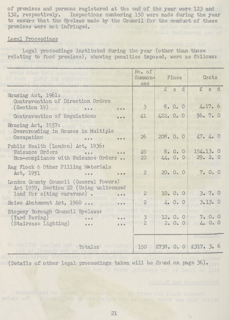 of premises and persons registered at the end of the year were 123 and 132, respectively. Inspections numbering 150 were made during the year to ensure that the Byelaws made by the Council for the conduct of these premises were not infringed. Legal Proceedings Legal proceedings instituted during the year (other than those relating to food premises), showing penalties imposed, were as follows: No. of Summon ses Fines Costs £ s d £ s d Housing Act, 1961: Contravention of Direction Orders (Section 19) 3 8. 0. 0 4. 17. 6 Contravention of Regulations 41 422. 0. 0 56. 7. 0 Housing Act, 1957: Overcrowding in Houses in Multiple Occupation 26 208. 0. 0 47. 4. 0 Public Health (London) Act, 1936: Nuisance Orders 49 8. 0. 0 154. 13. 0 Non-compliance with Nuisance Orders 20 44. 0. 0 29. 2. 0 Rag Flock & Other Filling Materials Act, 1951 2 20. 0. 0 7. 0. 0 London County Council (General Powers) Act 1959, Section 22 (Using unlicensed land for siting caravans) 2 10. 0. 0 3. 7. 0 Noise Abatement Act, 1960 2 4. 0. 0 3. 13. 0 Stepney Borough Council Byelaws: (Yard Paving) 3 12. 0. 0 7. 0. 0 (Staircase Lighting) 2 2. 0. 0 4. 0. 0 Totals: 150 £738. 0. 0 £317. 3. 6 (Details of other legal proceedings taken will be found on page 36). 21