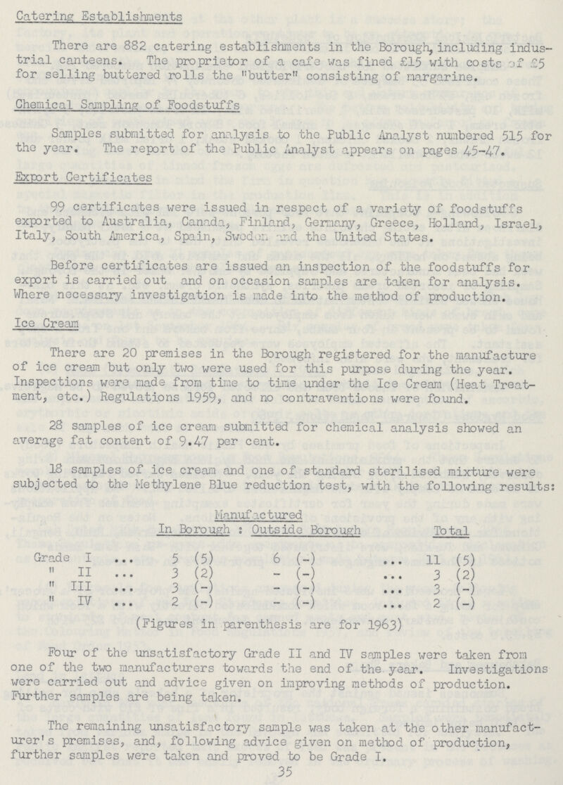 Catering Establishments There are 882 catering establishments in the Borough, including indus trial canteens. The proprietor of a cafe was fined £15 with costs of £5 for selling buttered rolls the butter consisting of margarine. Chemical Sampling of Foodstuffs Samples submitted for analysis to the Public Analyst numbered 515 for the year. The report of the Public Analyst appears on pages 45-47. Export Certificates 99 certificates were issued in respect of a variety of foodstuffs exported to Australia, Canada, Finland, Germany, Greece, Holland, Israel, Italy, South America, Spain, Sweden and the United States. Before certificates are issued an inspection of the foodstuffs for export is carried out and on occasion samples are taken for analysis. Where necessary investigation is made into the method of production. Ice Cream There are 20 premises in the Borough registered for the manufacture of ice cream but only two were used for this purpose during the year. Inspections were made from time to time under the Ice Cream (Heat Treat ment, etc.) Regulations 1959, and no contraventions were found. 28 samples of ice cream submitted for chemical analysis showed an average fat content of 9.47 per cent. 18 samples of ice cream and one of standard sterilised mixture were subjected to the Methylene Blue reduction test, with the following results: Manufictured In Borough: Outside Borough Total Grade I 5 (5) 6 (-) 11 (5) II 3 (2) - (-) 3 (2) III 3 (-) - (-) 3 (-) IV 2 (-) - (-) 2 (-) (Figures in parenthesis are for 1963) Four of the unsatisfactory Grade II and IV samples were taken from one of the two manufacturers towards the end of the year. Investigations were carried out and advice given on improving methods of production. Further samples are being taken. The remaining unsatisfactory sample was taken at the other manufact urer's premises, and, following advice given on method of production, further samples were taken and proved to be Grade I. 35