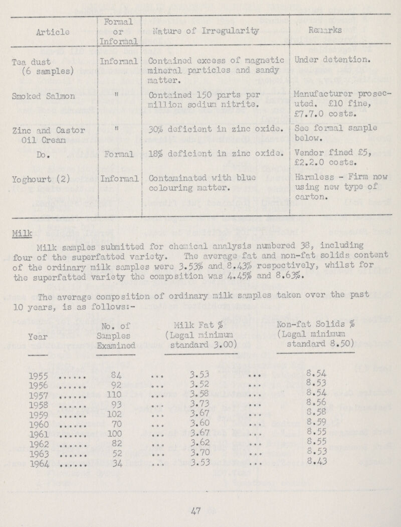 Article Formal or Informal Nature of Irregularity Remarks Tea dust (6 samples) Informal Contained excess of magnetic mineral particles and sandy matter. Under detention. Smoked Salmon „ Contained 150 parts per million sodium nitrite. Manufacturer prosec uted. £10 fine, £7.7.0 costs. Zinc and Castor Oil Cream „ 30% deficient in zinc oxide. See formal sample below. Do. Formal 18% deficient in zinc oxide. Vendor fined £5, £2.2.0 costs. Yoghourt (2) Informal Contaminated with blue colouring matter. Harmless - Firm now using new type of carton. Milk Milk samples submitted for chemical analysis numbered 38, including four of the superfatted variety. The average fat and non-fat solids content of the ordinary milk samples were 3.53% and. 8.43% respectively, whilst for the superfatted variety the composition was 4.45% and 8.63%. The average composition of ordinary milk samples taken over the past 10 years, is as follows:- Year No. of Samples Examined Milk Fat % (Legal minimum standard 3.00) Non-fat Solids % (Legal minimum standard 8.50) 1955 84 3.53 8.54 1956 92 3.52 8.53 1957 110 3.58 8.54 1958 93 3.73 8.56 1959 102 3.67 8.58 1960 70 3.60 8.59 1961 100 3.67 8.55 1962 82 3.62 8.55 1963 52 3.70 8.53 1964 34 3.53 8.43 47