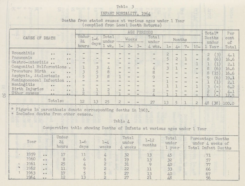 50 Table 3 INFANT MORTALITY. 1964 Deaths from stated causes at various ages under 1 Year (compiled from Local Death Returns) CAUSE OF DEATH AGE PERIODS Total* Deaths under 1 Year Per cent of Total Under 24 hours 1-6 Total under 1 wk. Weeks Total under 4 wks. Months days 1- 2- 3- 1- 4- 7- 10- Bronchitis — — — — — — - 2 - - - 2 (3) 4.1 Pneumonia - - - - - - - 5 2 1 - 8 (6) 16.6 Gastro-enteritis - - - - - - - - - - 1 1 (1) 2.1 Congenital Malformations 1 3 4 - - - 4 3 1 - - 8 (6) 16.6 Premature Birth 3 5 8 — — — 8 — - - - 8 (15) 16.6 Asphyxia, Atelectasis 5 3 8 1 - - 9 - - - - 9 (6) 19.1 Meningococcal Infection - - — — — — - 1 - - - 1 (1) 2.1 Meningitis - - - - - - - 1 1 — 1 3 (-) 6.2 Birth Injuries 1 1 2 — - — 2 - - - - 2 (-) 4.1 Other causes 2 1 3 1 — — 4 1 1 - - 6 - 12.5 Totals: 12 13 25 2 - - 27 13 5 1 2 48 (38) 100.0 *Figures in parenthesis denote corresponding deaths in 1963. +Includes deaths from other causes. Table 4. Comparative table showing Deaths of Infants at various ages under 1 Year Year Under 24 hours 1-6 days 1-4 weeks Total under 4 weeks 1-12 months Total under 1 year Percentage Deaths under 4 weeks of Total Infant Deaths 1959 17 11 4 32 13 45 71 1960 8 6 5 19 13 32 57 1961 25 4 2 31 9 4-0 77 1962 11- 9 2 22 11 33 66 1963 17 5 5 27 13 40 67 1964 12 13 2 27 21 48 56