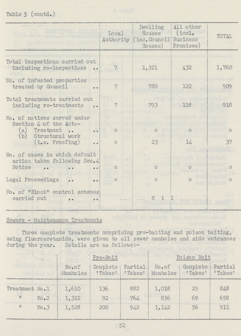 Table 5 (contd.) Local Authority Dwelling Houses (inc.Council Houses) All other (incl. Business Premises) TOTAL Total inspections carried out including re-inspections 7 1,321 432 1,760 No. of infested properties treated by Council 7 780 122 909 Total treatments carried out including re-treatments 7 793 118 918 No. of notices served under Section 4 of the Act: (a) Treatment 0 0 0 0 (b) Structural work (i.e. Proofing) 0 23 14 37 No. of cases in which default action taken following Sec.4 Notice 0 0 0 0 Legal Proceedings 0 0 0 0 No. of Block control schemes carried out Nil Sewers - Maintenance Treatments Three complete treatments comprising pre-baiting and poison baiting, using fluoroacetamide, were given to all sewer manholes and side entrances during the year. Details are as follows:- Pre-Bait Poison Bait No.of Manholes Complete 'Takes' Partial 'Takes' No. of Manholes Complete 'Takes' Partial 'Takes' Treatment No.l 1,610 136 882 1,018 25 848 it No.2 1,322 92 764 856 69 658 ii No. 3 1,528 200 942 1,142 56 911 52