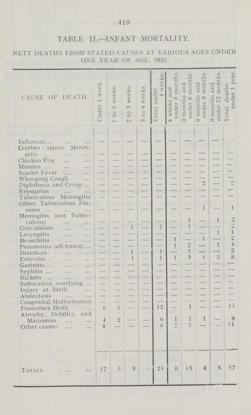 419 TABLE II.—INFANT MORTALITY. NEXT DEATHS FROM STATED CAUSES AT VARIOUS AGES UNDER ONE YEAR OF AGE, 192). CAUSE OF DEATH. Under 1 week. 1 to 2 weeks. 2 to 3 weeks. 3 to 4 weeks. Total under 4 weeks. 4 weeks and under 3 months. 3 months and under 6 months. ti months and under 9 months. 9 months and under 12 months. Total deaths under 1 year. Influenza — — — — — — — — — — Cerebro - spinal Menin gitis — — — — Chicken Pox — — — — — — — — — — Measles — — — — — — — — — — Scarlet Fever — — — — — — — — — — Whooping Cough — — — — — — — — — — Diphtheria and Croup — — — — — — — 2 — 2 Erysipelas — — — — — — — — — — Tuberculous Meningitis — — — — — — — — — — Other Tuberculous Dis eases — — — — — — — 1 — 1 Meningitis (not Tuber culous) — — — — — — 1 1 2 Convulsions — — 1 — 1 — 1 — — 2 Laryngitis — — — — — — — — 1 3 Bronchitis — — — — — 1 — 1 — 2 Pneumonia (all forms) — — — — — 1 2 — 1 4 Diarrhoea — — 1 — 1 — 1 — — 2 Enteritis — — 1 — 1 1 3 1 2 8 Gastritis — — — — — — — — — — Syphilis — — — — — — — — — — Rickets — — — — — — — — — — Suffocation, overlying — — — — — — — — — — Injury at Birth — — — — — — — — — — Atelectasis — — — — — — — — — — Congenital Malformation — — — — — — — — — — Premature Birth 9 3 — — 12 — 1 — — 13 Atrophy, Debility, and Marasmus 4 2 — — 1 1 1 1 — 9 Other causes 4 — — — 4 2 5 — — 11 Totals 17 5 3 — 25 6 15 6 5 57