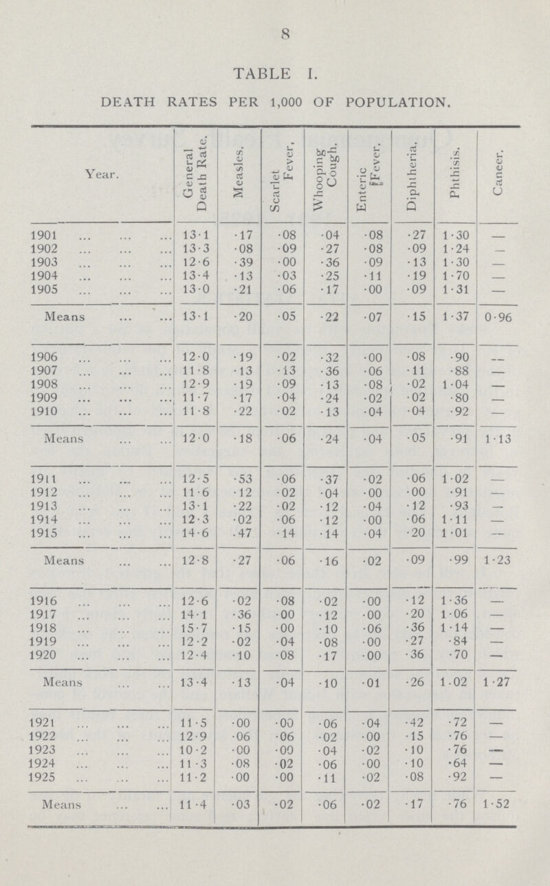 8 TABLE I. DEATH RATES PER 1,000 OF POPULATION. Year. General Dealh Rate. Measles. Scarlet Fever, Whooping Cough. Enteric Fever. Diphtheria. Phthisis. Caneer. 1901 13.1 .17 .08 .04 .08 .27 1.30 — 1902 13.3 .08 .09 .7 .08 .09 1.24 — 1903 12.6 .39 .00 .36 .09 .13 1.30 — 1904 13.4 .13 .03 .25 .11 .19 1.70 1905 1.30 .21 .06 .17 .00 .09 1.31 — Means 131 .20 .05 .22 .07 .15 1.37 0.96 1906 12.0 .19 .02 .32 .00 .08 .90 - 1907 ... 11.8 .13 .13 .36 .06 .11 .88 1908 12.9 .19 .9 .13 .08 .02 1.04 — 1909 11.7 .17 .04 .24 .02 .02 .80 — 1910 11.8 .22 .02 .13 .04 .04 .92 — Means 12.0 .18 .06 .24 .04 .05 .91 1.13 1911 12.5 .53 .06 .37 .02 .06 1.02 — 1912 11.6 .12 .02 .04 .00 .00 .91 — 1913 13.1 .22 .02 .12 .04 .12 .93 — 1914 12.3 .02 .06 .12 .00 .06 1.11 — 1915 14.6 .47 .14 .14 .04 .20 1 .01 — Means 12.8 .27 .06 .16 .02 .09 .99 1.23 1916 12.6 .02 .08 .02 .00 .12 1.36 — 1917 14.1 .36 .00 .12 .00 .20 1.06 — 1918 15.7 .15 .00 .10 .06 .36 1.4 — 1919 12.2 .02 .04 .08 .00 .27 .84 — 1920 12.4 .10 .08 .17 .00 .36 .70 — Means 13.4 .13 .04 .10 .01 .26 1.02 1.27 1921 11.5 .00 .00 .06 .04 .42 .72 — 1922 12.9 .06 .06 .02 .00 .15 .76 — 1923 10.2 .00 .00 .04 .02 .10 .76 — 1924 11.3 .08 .02 .06 .00 .10 .64 — 1925 11.2 .00 .00 .11 .02 .08 .92 — Means 11.4 .03 .02 .06 .02 .17 .76 1.+-52