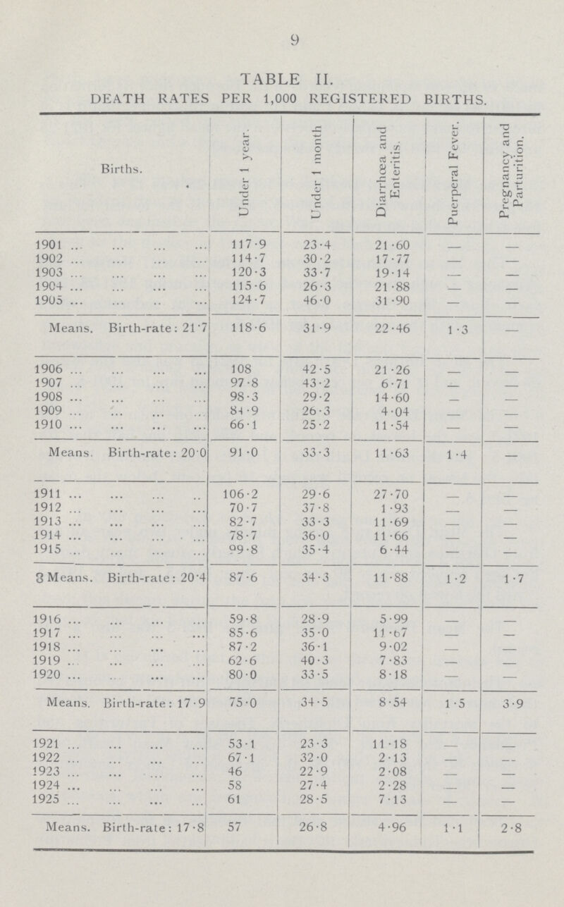 9 TABLE II. DEATH RATES PER 1,000 REGISTERED BIRTHS. Births. Under 1 year. Under 1 month Diarrhoea and Enteritis. Puerperal Fever. Pregnancy and Parturition. 1902 117.9 23.4 21.60 1902 114.7 30.2 17.77 — 1903 120.3 33.7 19.14 — — 1904 115.6 26.3 21.88 _ — 1905 124.7 46.0 31.90 — — Means. Birth-rate: 21.7 118.6 31.9 22.46 1.3 — 1906 108 42.5 21.26 1907 97.8 43.2 6-71 _ — 1908 98.3 29.2 14.60 — 1909 8 4.9 26.3 4.04 1910 66.1 25.2 11.54 — — Means. Birth-rate: 20.0 91.0 33.3 11.63 1.4 — 1911 106.2 29.6 27.70 - 1912 70.7 37.8 1.93 — 1913 82.7 33.3 11.69 — 1914 78.7 36.0 11.66 — 1915 99.8 35.4 6.44 — — 3 Means. Birth-rate: 20.4 87.6 34.3 11.88 1.2 1.7 1916 59.8 28.9 5.99 1917 85.6 35.0 11.67 — — 1918 87.2 36.1 9.02 — 1919 62.6 40.3 7.83 — — 1920 80.0 33.5 8.18 — — Means. Birth-rate : 17.9 75.0 34.5 8.54 1.5 3.9 1921 53.1 23.3 11.18 1922 67.1 32.0 2.13 — 1923 46 22.9 2.08 — 1924 58 27.4 2.28 — 1925 61 28.5 7.13 — — Means. Birth-rate: 17.8 57 26.8 4.96 1.1 2.8