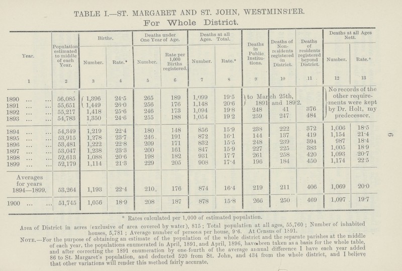 TABLE I.—ST. MARGARET AND ST. JOHN, WESTMINSTER. For Whole District. Population estimated to middle of each Year. Births. Deaths under One Year of Age. Deaths at all Ages. Total. Deaths in Publie Institu tions. Deaths of Non re sidents registered in District. Deaths of residents registered beyond District. Deaths at all Ages Nett. Year. Number. Rate. * Number. Rate per 1,000 Births registered. Number. Rate.* Number. Rate.* 1 2 3 4 5 6 7 8 9 10 11 12 13 No records of the other require ments were kept by Dr. Holt, my predecessor. 1890 56,085 1,396 24.5 265 189 1,099 19.5 to March 25th, 1891 55,651 1,449 26.0 256 176 1,148 20.6 1891 and 1892. 1892 55,217 1,418 25.6 246 173 1,094 19.8 248 41 376 1893 54,783 1,350 24.6 255 188 1,054 19 2 259 247 484 1894 54,349 1,219 22.4 180 148 856 15.9 238 222 372 1,006 18.5 1895 53,915 1,278 23.7 246. 191 872 16.1 144 137 419 1,154 21.4 1896 53,481 1,222 22.8 209 171 832 15.5 248 239 394 987 18.4 1897 53,047 1,238 23.3 200 161 847 15.9 227 225 383 1,005 18.9 1898 52,613 1,088 20.6 198 182 931 17.7 261 258 420 1,093 20.7 1899 52,179 1,114 21.3 229 205 908 17.4 196 184 450 1,174 22.5 Averages for years 1894—1899. 53,264 1,193 22.4 210. 176 874 16.4 219 211 406 1,069 200 1900 51,745 1,056 18.9 208 187 878 15.8 266 250 469 1,097 197 * Rates calculated per 1,000 of estimated population. Area of District in acres (exclusive of area covered by water), 815; Total population at all ages, 55,760; Number of inhabited houses, 5,781 ; Average number of persons per house, 9.6. At Census of 1891. Note.—For the purpose of obtaining an estimate of the population of the whole district and the separate parishes at the middle of each year, the populations enumerated in April, 1891, and April, 1896, have been taken as a basis for the whole table, and after correcting the 1891 enumeration by one.fourth of the average annual difference I have each year added 86 to St. Margaret's population, and deducted 520 from St. John, and 434 from the whole district, and I believe that other variations will render this method fairly accurate. 6