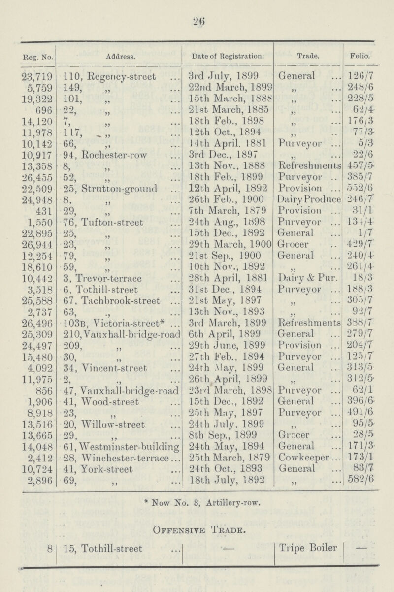 26 Reg. No. Address. Date of Registration. Trade. Folio. 23,719 110, Regency-street 3rd July, 1899 General 126/7 5,759 149, „ 22nd March, 1899 ,, 248/6 19,322 101, ,, loth March, 1888 ,, 228/5 696 22, ,, 21st March, 1885 ,, 62/4 14,120 7, ,, 18th Feb., 1898 ,, 176/3 11,978 117, ,, 12th Oct., 1894 77/3 10,142 66, ,, 14th April. 1881 Purveyor 5/3 10,917 94, Rochester-row 3rd Dec., 1897 ,, 22/6 13,358 8, ,, 13th Nov., 1888 Refreshments 457/5 26,455 52, ,, 18th Feb., 1899 Purveyor .. 385/7 22,509 25, Strntton-ground 12th April, 1892 Provision 552/6 24,948 8, ,, 26th Feb., 1900 Dairy Produce 246/7 431 29, ,, 7th March, 1879 Provision 31/1 1,550 76, Tnfton-street 24th Aug., 1898 Purveyor 13 4/4 22,895 25, ,, 15th Dec., 1892 General 1/7 26,944 23, ,, 29th March, 1900 Grocer 429/7 12,254 79, ,, 21st Sep., 1900 General 240/4 18,610 59, ,, 10th Nov., 1892 ,, 261/4 10,442 3, Trevor-terrace 28th April, 1881 Dairy & Par. 18/3 3,518 6, Tothill-street 31st Dec., 1894 Purveyor 188/3 25,588 67, Tachbrook-street 21st May, 1897 305/7 2,737 63, 13th Nov., 1893 ,, 92/7 26,496 103b, Victoria-street* 3rd March, 1899 Refreshments 388/7 25,309 210, Vauxhall-bridge-road 6th April, 1899 General 279/7 24,497 209, ,, 29th June, 1899 Provision 204/7 15,480 30, „ 27th Feb., 1894 Purveyor 125/7 4,092 34, Vincent-street 24th May, 1899 General 313/5 11,975 2 , ,, 26t.h April, 1899 ,, 312/5 856 47, Vauxhall-bridge-road 23rd March, 1898 Purveyor 62/1 1,906 41, Wood-street 15th Dec., 1892 General 396/6 8,918 23, ,, 25th May, 1897 Purveyor 491/6 13,516 20, Willow-street 24th July, 1899 ,, 95/5 13,665 29, ,, 8th Sep., 1899 Grocer 28/5 14,048 61, Westminster-building 24th May, 1894 General 171/3 2,412 28, Winchester-terrace 25th March, 1879 Cowkeeper 173/1 10,724 41, York-street 24th Oct., 1893 General 83/7 2,896 69, ,, 18th July, 1892 582/6 * Now No. 3, Artillery-row. Offensive Trade. 8 15, Tothill-street – Tripe Boiler –
