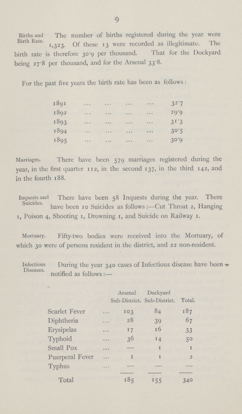 9 Births and Birth Rate. The number of births registered during the year were 1,323. Of these 13 were recorded as illegitimate. The birth rate is therefore 30.9 per thousand. That for the Dockyard being 27.8 per thousand, and for the Arsenal 33.8. For the past five years the birth rate has been as follows: 1891 32.7 1892 29.9 1893 31.3 1894 30.5 1895 30.9 Marriages. There have been 579 marriages registered during the year, in the first quarter 112, in the second 137, in the third 142, and in the fourth 188. Inquests and Suicides. There have been 58 Inquests during the year. There have been 10 Suicides as follows:—Cut Throat 2, Hanging 1, Poison 4, Shooting 1, Drowning 1, and Suicide on Railway 1. Mortuary. Fifty-two bodies were received into the Mortuary, of which 30 were of persons resident in the district, and 22 non-resident. Infectious Diseases. During the year 340 cases of Infectious disease have been notified as follows :— Arsenal Sub-District. Dockyard Sub-District. Total. Scarlet Fever 103 84 187 Diphtheria 28 39 67 Erysipelas 17 16 33 Typhoid 36 14 50 Small Pox — 1 1 Puerperal Fever 1 1 2 Typhus - - - Total 185 155 340