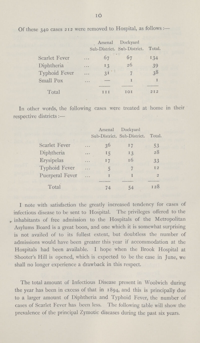 IO Of these 340 cases 212 were removed to Hospital, as follows :— Arsenal Sub-District. Dockyard Sub-District. Total. Scarlet Fever 67 67 134 Diphtheria 13 26 39 Typhoid Fever 31 7 38 Small Pox — 1 1 Total 111 101 212 In other words, the following cases were treated at home in their respective districts:— Arsenal Sub-District. Dockyard Sub-District. . Scarlet Fever 36 17 53 Diphtheria 15 13 28 Erysipelas 17 16 33 Typhoid Fever 5 7 12 Puerperal Fever 1 1 2 Total 74 54 128 I note with satisfaction the greatly increased tendency for cases of infectious disease to be sent to Hospital. The privileges offered to the inhabitants of free admission to the Hospitals of the Metropolitan Asylums Board is a great boon, and one which it is somewhat surprising is not availed of to its fullest extent, but doubtless the number of admissions would have been greater this year if accommodation at the Hospitals had been available. I hope when the Brook Hospital at Shooter's Hill is opened, which is expected to be the case in June, we shall no longer experience a drawback in this respect. The total amount of Infectious Disease present in Woolwich during the year has been in excess of that in 1894, and this is principally due to a larger amount of Diphtheria and Typhoid Fever, the number of cases of Scarlet Fever has been less. The following table will show the prevalence of the principal Zymotic diseases during the past six years.