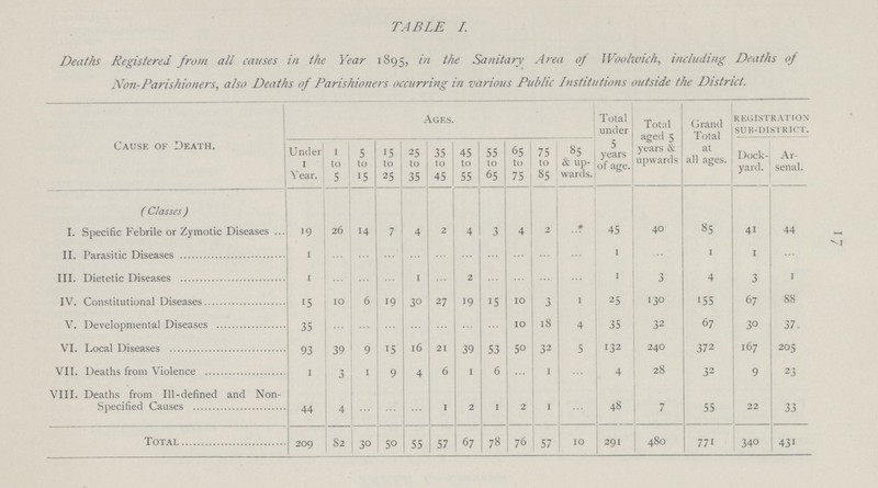 17 TABLE L Deaths Registered from all causes in the Year 1895, in the Sanitary Area of Woolwich, including Deaths of Non-Parishioners, also Deaths of Parishioners occurring in various Public Lnstitutions outside the District. Cause of Death. Ages. Total under 5 years of age. Total aged 5 years & upwards Grand Total at all ages. registration sub-district. Under Year. 1 to 5 5 to 15 15 to 25 25 to 35 35 to 45 45 to 55 55 to 65 65 to 75 75 to 85 85 & up wards. Dock yard. Ar senal. ( Classes) I. Specific Febrile or Zymotic Diseases 19 26 14 7 4 2 4 3 4 2 ... 45 40 85 41 44 II. Parasitic Diseases 1 ... ... ... ... ... ... ... ... ... ... 1 ... 1 1 ... III. Dietetic Diseases 1 ... ... ... 1 2 ... ... ... ... 1 3 4 3 1 IV. Constitutional Diseases 15 10 6 19 30 27 19 15 10 3 1 25 130 155 67 88 V. Developmental Diseases 35 ... ... ... ... ... ... ... 10 18 4 35 32 67 30 37. VI. Local Diseases 93 39 9 15 16 21 39 53 50 32 5 132 240 372 167 205 VII. Deaths from Violence 1 3 1 9 4 6 1 6 ... 1 ... 4 28 32 9 23 VIII. Deaths from 111-defined and Non- Specified Causes 44 4 ... ... ... 1 2 1 2 1 ... 48 7 55 22 33 Total 209 82 30 50 55 57 67 78 76 57 10 291 480 771 340 431