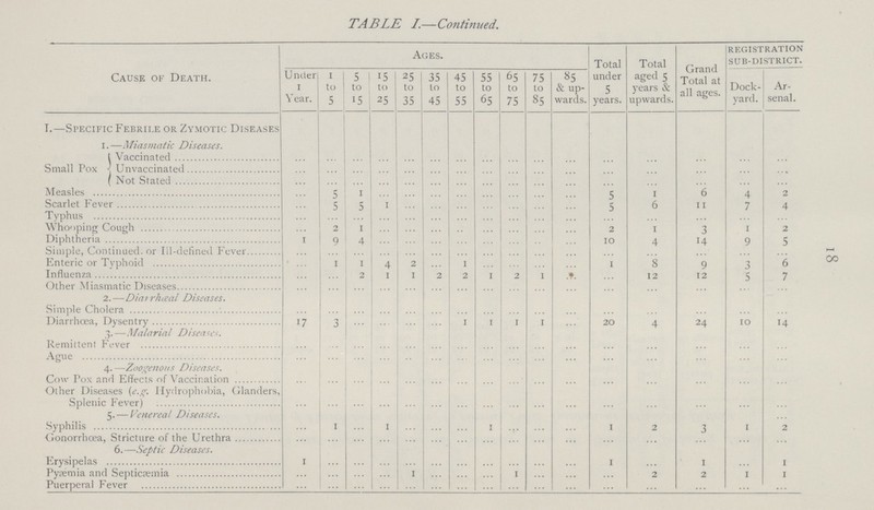 18 TABLE I.—Continued. Cause of Death. Ages. Total under 5 years. Total aged 5 years & upwards. Grand Total at all ages. registration sub-district. Under 1 Year. 1 to 5 5 to 15 15 to 25 25 to 35 35 to 45 45 to 55 55 to 65 65 to 75 75 to 85 85 & up wards. Dock yard. Ar senal. T.—Specific Febrile or Zymotic Diseases 1. — Mias mat ic Diseases. Small Pox I Vaccinated ... ... ... ... ... ... ... ... ... ... ... ... ... ... ... Unvaccinated ... ... ... ... ... ... ... ... ... ... ... ... ... ... ... ... ( Not Stated ... ... ... ... ... ... ... ... ... ... ... ... ... ... ... ... Measles ... 5 1 ... ... ... ... ... ... ... ... 5 1 6 4 2 Scarlet Fever ... 5 5 1 ... ... ... ... ... ... ... 5 6 11 7 4 Typhus ... ... ... ... ... ... ... ... ... ... ... ... ... ... ... ... Whooping Cough ... 2 1 ... ... ... ... ... ... ... ... 2 1 3 1 2 Diphtheria 1 9 4 ... ... ... ... ... ... ... ... 10 4 14 9 5 Simple, Continued. or III-defined Fever ... ... ... ... ... ... ... ... ... ... ... ... ... ... ... ... Enteric or Tvphoid ... 1 1 4 2 ... 1 ... ... ... ... 1 8 9 3 6 Influenza ... ... 2 1 1 2 2 1 2 1 ... ... 12 12 5 7 Other Miasmatic Diseases ... ... ... ... ... ... ... ... ... ... ... ... ... ... ... ... 2.—Diarrheal Diseases. Simple Cholera ... ... ... ... ... ... ... ... ... ... ... ... ... ... ... ... Diarrhoea, Dysentry 17 3 ... ... ... 1 1 1 1 ... ... 20 4 24 10 14 3.—Malarial Diseases. Remittent Fever ... ... ... ... ... ... ... ... ... ... ... ... ... ... ... ... Ague ... ... ... ... ... ... ... ... ... ... ... ... ... ... ... ... 4. —Zoogenous Diseases. Cow Pox and Effects of Vaccination ... ... ... ... ... ... ... ... ... ... ... ... ... ... ... ... Other Diseases {e.g. Hydrophobia, Glanders, Splenic Fever) ... ... ... ... ... ... ... ... ... ... ... ... ... ... ... ... 5. — Venereal Diseases. Syphilis ... 1 ... 1 ... ... ... 1 ... ... ... 1 2 3 1 2 <Gonorrhoea, Stricture of the Urethra ... ... ... ... ... ... ... ... ... ... ... ... ... ... ... ... 6. —Septic Diseases. Erysipelas 1 ... ... ... ... ... ... ... ... ... ... 1 ... 1 ... 1 Pyæmia and Septicæmia ... ... ... ... 1 ... ... ... 1 ... ... ... 2 2 1 1 Puerperal Fever ... ... ... ... ... ... ... ... ... ... ... ... ... ... ... ...