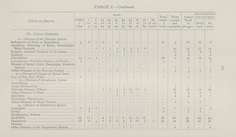20 TABLE /.—Continued. Cause of Death. Ages. Total under r 5 Years. Total 5 years and upwards. Grand Total at all ages. registration sub-district. Under 1 Year. 1 to 5 5 to 15 15 to 25 25 to 35 35 to 45 45 to 55 55 to 65 65 to 75 75 to 85 85 & up wards. Dock yard. Ar senal. VI.—Local Diseases. 1.—Diseases of the Nervous System. Inflamation of Brain or Membranes 5 6 1 2 ... 2 ... ... ... ... ... 11 5 16 10 6 Apoplexy, Softening of Brain, Hemiplegia, Brain Paralysis ... ... 1 1 1 2 4 9 7 6 ... ... 31 31 17 14 Insanity, General Paralysis of the Insane ... ... ... ... ... 2 1 2 1 ... ... ... 6 6 4 2 Epilepsy ... ... ... ... 1 ... 1 ... ... ... ... ... 2 2 2 Convulsions 24 4 2 ... ... ... ... ... ... ... ... 28 2 30 15 15 Laryngismus Stridulus (Spasm of Glottis) 2 ... ... ... ... ... ... ... ... ... ... 2 ... 2 ... 2 Disease of Spinal Cord, Paraplegia, Paralysis Agitans ... ... ... ... ... ... ... ... 1 ... ... ... 1 1 ... 1 Other Diseases of the Nervous System ... 1 ... ... 1 1 ... ... ... ... ... 1 2 ... 1 2 2. — Diseases of Organs of Special Sense. (e.g. of Ear, Eye, Nose) 1 ... ... ... ... ... ... ... ... ... ... 1 ... ... ... 1 3.—Discases of Circulatory System. Pericarditus ... ... ... ... ... ... ... ... ... ... ... ... ... ... ... Acute Endocarditis ... ... ... ... ... ... 1 ... ... ... ... ... 1 1 ... 1 Valvular Disease of Heart ... ... ... 1 ... 3 5 10 12 3 ... ... 37 37 12 25 Other Diseases of Heart ... ... ... .. ... 1 2 2 ... ... ... ... 5 5 4 1 Aneurism ... ... ... ... ... 2 1 ... 1 ... ... ... 4 4 3 1 Embolism, Thrombosis ... ... ... ... ... ... ... ... ... ... ... ... ... ... ... ... Other Diseases of Blood Vessels ... ... ... ... ... ... ... 1 ... ... ... ... 1 1 1 ... 4.—Diseases of Respiratory System. Laryngitis 2 4 1 ... ... ... ... ... ... ... ... 6 1 7 4 3 Croup ... 2 ... ... ... ... ... ... ... ... ... 2 ... 2 2 ... Emphysema, Asthma ... ... ... ... ... ... ... ... ... ... ... ... ... ... ... ... Bronchitis 25 11 ... 4 2 1 11 15S 13 15 ... 36 61 97 44 53 Pneumonia 16 8 3 2 2 2 5 2 10 3 3 24 32 56 24 32 Pleurisy ... ... ... ... ... ... ... ... ... ... ... ... ... ... ... ... Other Diseases of the Respiratory System ... ... ... ... ... ... 1 1 ... ... ... ... 2 2 ... 2