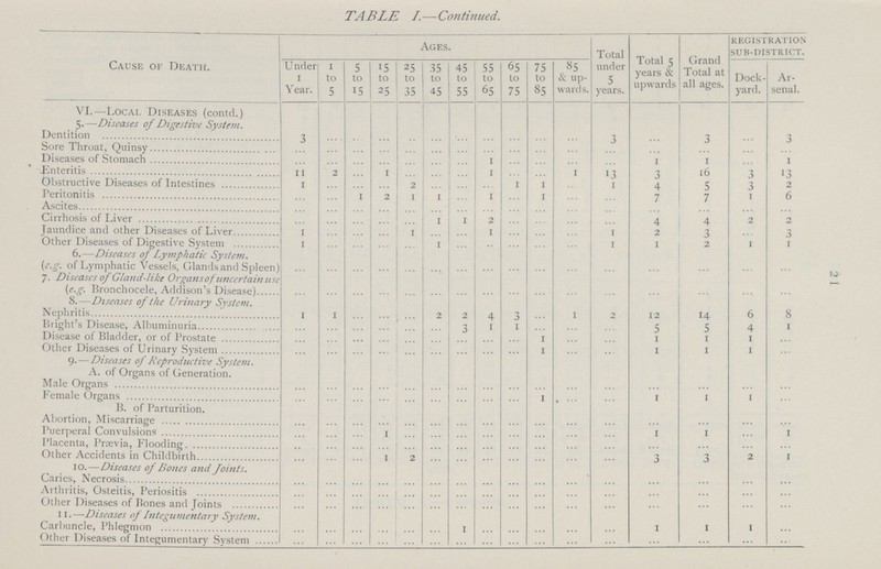 2 1 TABLE L—Continued. Cause of Death. Ages. Total under 5 years. Total 5 years & upwards Grand Total at all ages. registration sub-district. Under 1 Year. to 5 51 to 15 15 to 25 25 to j5 35 to 45 45 to 55 55 to 65 65 to 75 75 to 85 85 & up wards. Dock yard. Ar senal. VI.—Local Diseases (contd.) 5.—Diseases of Digestive System. Dentition 3 ... ... ... ... ... ... ... ... ... ... 3 ... 3 ... 3 Sore Throat, Quinsy ... ... ... ... ... ... ... ... ... ... ... ... ... ... ... ... Diseases of Stomach ... ... ... ... ... ... ... 1 ... ... ... ... 1 1 ... 1 Enteritis 11 2 ... 1 ... ... ... 1 ... ... 1 13 3 16 0 13 Obstructive Diseases of Intestines 1 ... ... ... 2 ... ... ... 1 1 ... 1 4 5 3 2 Peritonitis ... ... 1 2 1 1 ... 1 ... 1 ... ... 7 7 1 6 Ascites ... ... ... ... ... ... ... ... ... ... ... ... ... ... ... ... Cirrhosis of Liver ... ... ... ... ... 1 1 2 ... ... ... ... 4 4 2 2 Jaundice and other Diseases of Liver 1 ... ... ... 1 ... ... 1 ... ... ... 1 2 3 ... 3 Other Diseases of Digestive System 1 ... ... ... ... 1 ... ... .. ... ... 1 1 2 1 1 6.—Diseases of Lymphatic System. (e.g. of Lymphatic Vessels, Glands and Spleen) ... ... ... ... ... ... ... ... ... ... ... ... ... ... ... ... 7. Diseases of Gland-like Organs of uncertain use (e.g. Bronchocele, Addison's Disease) ... ... ... ... ... ... ... ... ... ... ... ... ... ... ... ... 8.—Diseases of the Urinary System. Nephritis 1 1 ... ... ... 2 2 4 3 ... 1 2 12 14 6 8 Blight's Disease, Albuminuria ... ... ... ... ... ... 3 1 1 ... ... ... 5 5 4 1 Disease of Bladder, or of Prostate ... ... ... ... ... ... ... ... ... 1 ... ... 1 1 1 ... Other Diseases of Urinary System ... ... ... ... ... ... ... ... ... 1 ... ... 1 1 1 ... 9-—Diseases of Reproductive System. A. of Organs of Generation. Male Organs ... ... ... ... ... ... ... ... ... ... ... ... ... ... ... ... Female Organs ... ... ... ... ... ... ... ... ... 1 ... ... 1 1 1 ... B. of Parturition. Abortion, Miscarriage ... ... ... ... ... ... ... ... ... ... ... ... ... ... ... ... Puerperal Convulsions ... ... ... 1 ... ... ... ... ... ... ... ... 1 1 ... 1 Placenta, Prævia, Flooding ... ... ... ... ... ... ... ... ... ... ... ... ... ... ... ... Other Accidents in Childbirth ... ... ... 1 2 ... ... ... ... ... ... ... 3 3 2 1 10.—Diseases of Bones and Joints. Caries, Necrosis ... ... ... ... ... ... ... ... ... ... ... ... ... ... ... ... Arthritis, Osteitis, Periositis ... ... ... ... ... ... ... ... ... ... ... ... ... ... ... ... Other Diseases of Bones and Joints ... ... ... ... ... ... ... ... ... ... ... ... ... ... ... ... 11.—Diseases of Integumentary System. Carbuncle, Phlegmon ... ... ... ... ... ... 1 ... ... ... ... ... 1 1 1 ... ther Diseases of Integumentary System ... ... ... ... ... ... ... ... ... ... ... ... ... ... ... ...