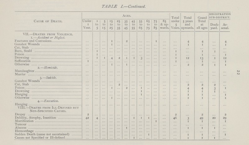 22 TABLE 1.—Continued. Cause of Death. Ages. Total under 5 Years. Total 5 years and upwards. Grand Total at all ages REGISTRATION SUB-DISTRICT. Under 1 Year. to 5 5 to 15 15 to 25 25 to 35 35 to 45 45 to 55 55 to 65 65 to 75 75 to 85 85 & up wards. Dock yard. Ar senal. VII.—Deaths from Violence. 1.—Accident or Neglect. Fractures and Contusions ... ... ... 1 ... 2 ... ... ... 1 ... ... 4 4 ... 4 Gunshot Wounds ... ... ... 1 ... ... ... ... ... ... ... ... 1 1 ... 1 Cut, Stab ... ... ... ... ... ... ... ... ... ... ... ... ... ... ... ... Burn, Scald ... 1 ... ... ... ... ... ... ... ... ... 1 ... 1 1 ... Poison ... 1 ... ... ... ... ... ... ... ... ... 1 ... 1 ... 1 Drowning ... 1 ... 4 ... 1 ... ... ... ... ... 1 12 13 1 12 Suffocation 1 ... ... ... ... ... ... ... ... ... ... 1 ... 1 ... 1 Otherwise ... ... ... 1 ... 1 ... ... ... ... ... ... 2 2 1 1 2.—Homicide. Manslaughter ... ... ... ... ... ... ... ... ... ... ... ... ... ... ... ... Murder ... ... ... ... ... ... ... ... ... ... ... ... ... ... ... ... 3. —Suicide. Gunshot Wounds ... ... ... ... ... ... ... ... ... ... ... ... ... ... ... ... Cut, Stab ... ... ... ... 2 ... ... ... ... ... ... ... 2 2 2 ... Poison ... ... ... 1 ... ... ... 1 ... ... ... ... 4 4 3 1 Drowning ... ... ... ... ... ... ... 1 ... ... ... ... 1 1 1 ... Hanging ... ... ... ... ... ... ... 1 ... ... ... ... 1 1 ... 1 Otherwise ... ... ... 1 ... ... ... ... ... ... ... ... 1 1 ... 1 4. —Execution. Hanging ... ... ... ... ... ... ... ... ... ... ... ... ... ... ... ... VIII.—Deaths from Ill-Defined but Non-Specified Causes. Dropsy 2 ... ... ... ... ... ... ... ... ... ... 2 ... 2 ... 2 Debility, Atrophy, Inanition 42 4 ... ... ... ... 1 1 1 ... ... 46 3 49 20 29 Mortification ... ... ... ... ... ... ... ... ... 1 ... 1 1 ... 1 Tumour ... ... ... ... ... ... ... ... ... ... ... ... ... ... ... ... Abscess ... ... ... ... ... 1 ... ... ... ... ... ... 1 1 1 ... Hæmorrhage ... ... ... ... ... ... ... ... ... ... ... ... ... ... ... ... Sudden Death (cause not ascertained) ... ... ... ... ... ... ... ... 1 ... ... ... 1 1 ... 1 Causes not Specified or Ill-defined ... ... ... ... ... ... 1 ... ... ... ... ... 1 1 1 ...