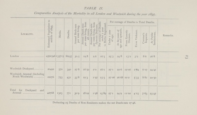 23 TABLE II. Comparative Analysis of the Mortality in all London and Woolwich during the year 1895. Locality. Estimated Population to middle of 1895. Births. Deaths. Annual Birth-rate per 1000 living. Annual Death-rate per 1000 living, from all causes. Annual Death-rate per 1000 living, from Zymotic Diseases. Per centage of Deaths under 1 year to Births Registered. Per centage of Deaths to Total Deaths. Remarks. Under 1 year of age. At 60 years of age and upwards. From Zymotic Diseases. From Violence. Coroner's Inquests. At Public Institutions. London 4392346 133715 86937 30.5 19.8 2.6 16.5 25.3 24.8 13.2 3.9 8.6 26.8 Woolwich Dockyard 20492 570 340 27.8 16.59 2.0 16.1 27.1 22.6 12.06 2.64 6.17 24.41 Woolwich Arsenal (including North Woolwich) 22276 753 431 33.8 19.3 1.97 15.5 27.06 26.68 10.2 5.33 8.81 22.50 Total for Dockyard and Arsenal 42768 1323 771 30.9 18.02 1.98 15.89 27.1 24.9 11.02 41.5 7.63 23.47 Deducting 23 Deaths of Non-Residents makes the net Death-rate 17.48.